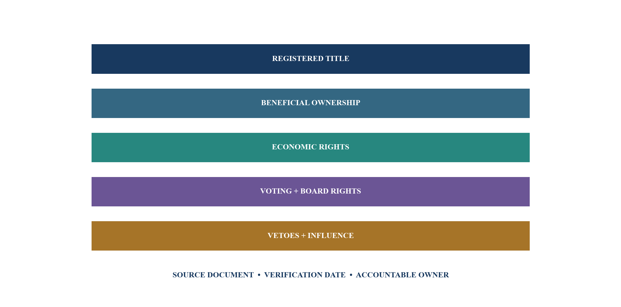 Figure 2. Ownership and control evidence stack