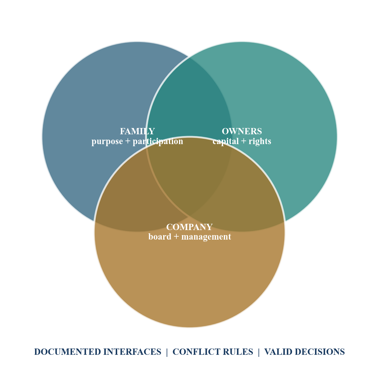 Figure 3. Three-domain governance architecture