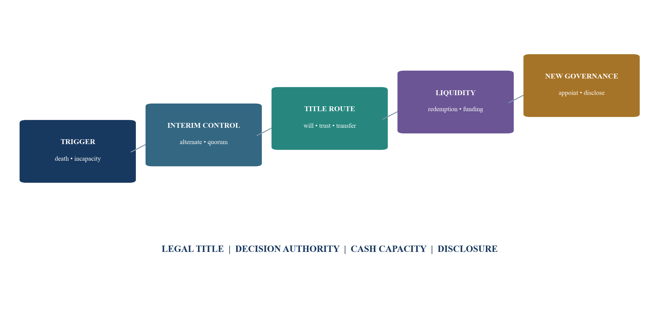 Figure 4. Ownership and authority succession pathway