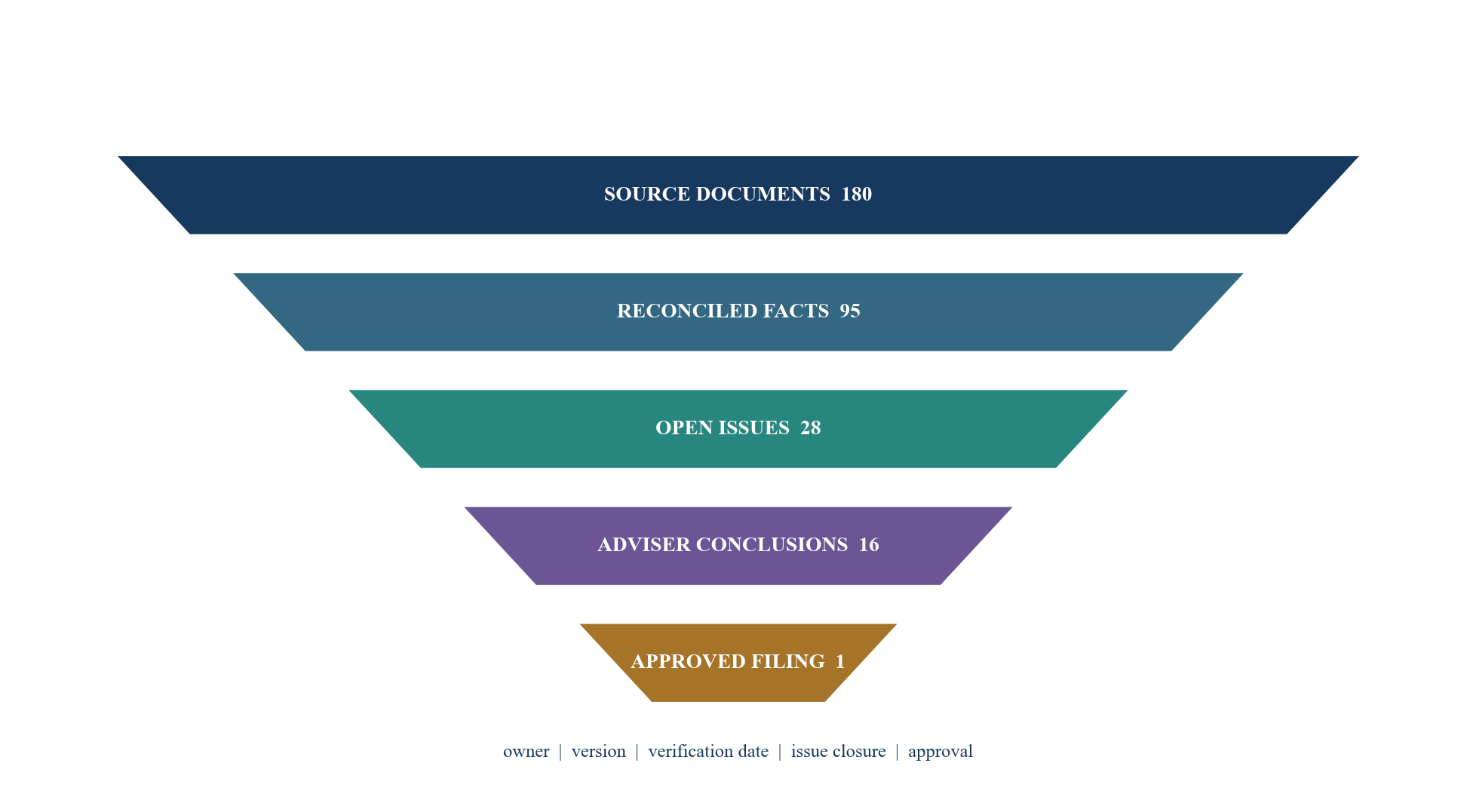 Figure 5. Registration evidence and issue funnel