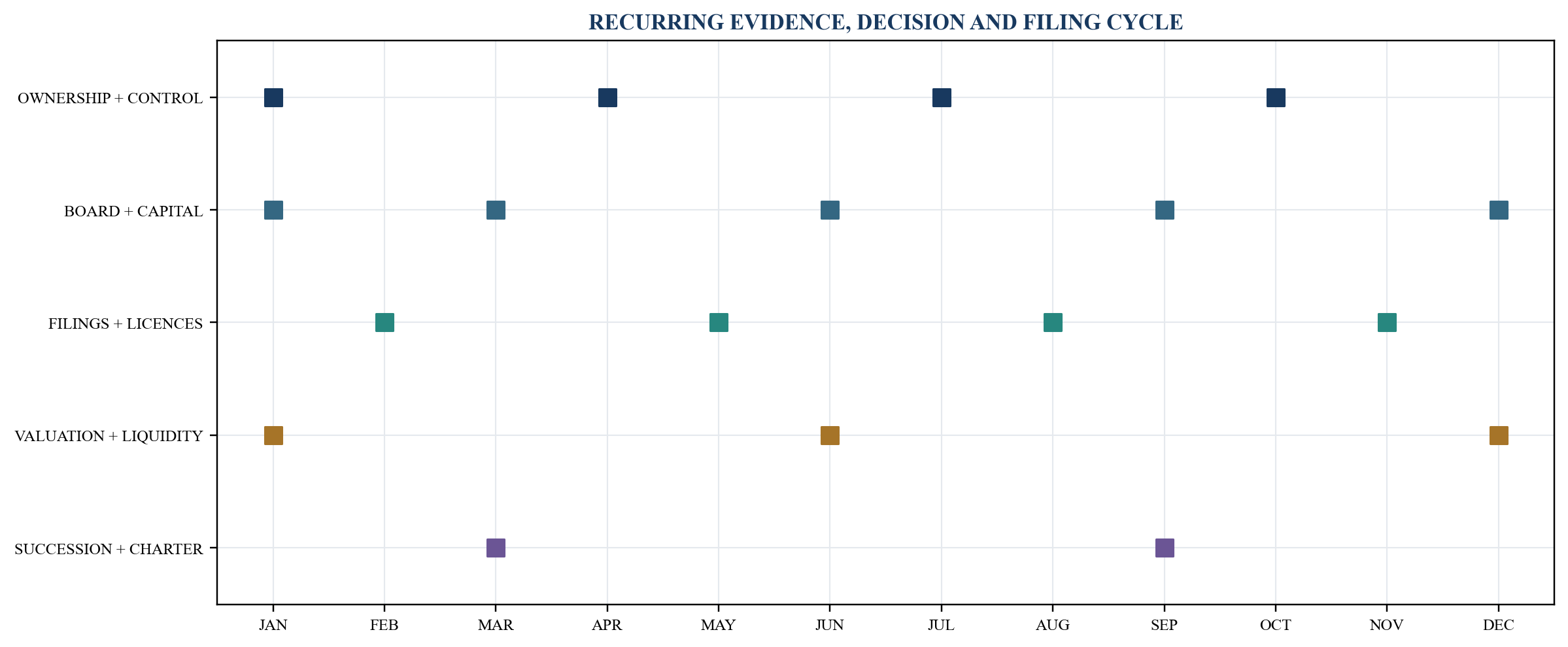 Figure 6. Annual recognition and governance calendar