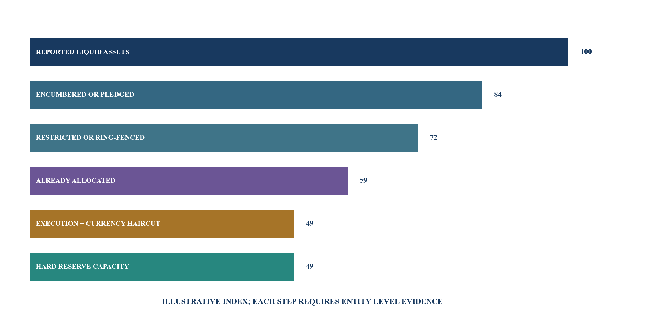 Figure 2. From reported wealth to hard reserve capacity