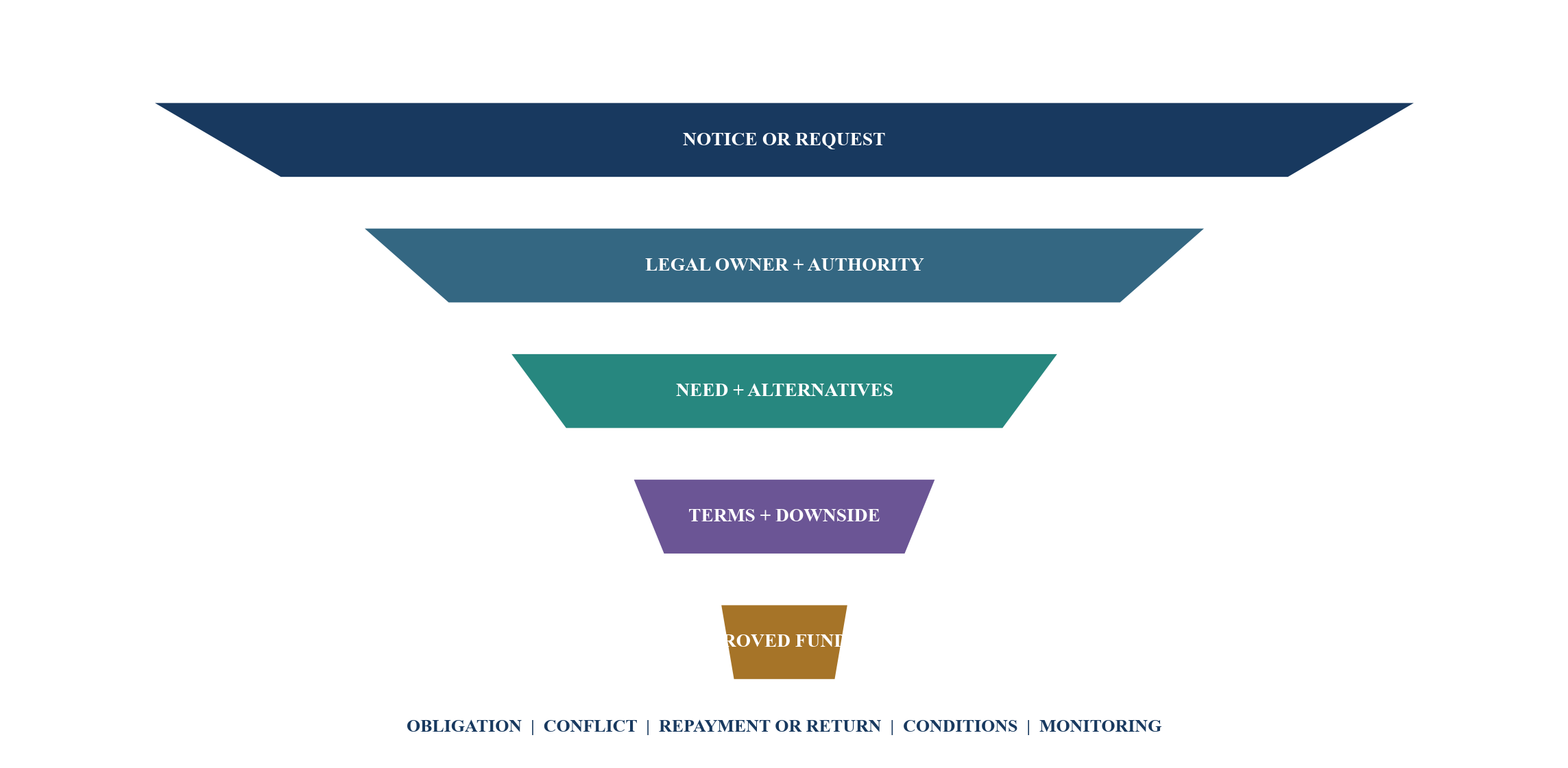Figure 3. Commitment and business-support decision funnel