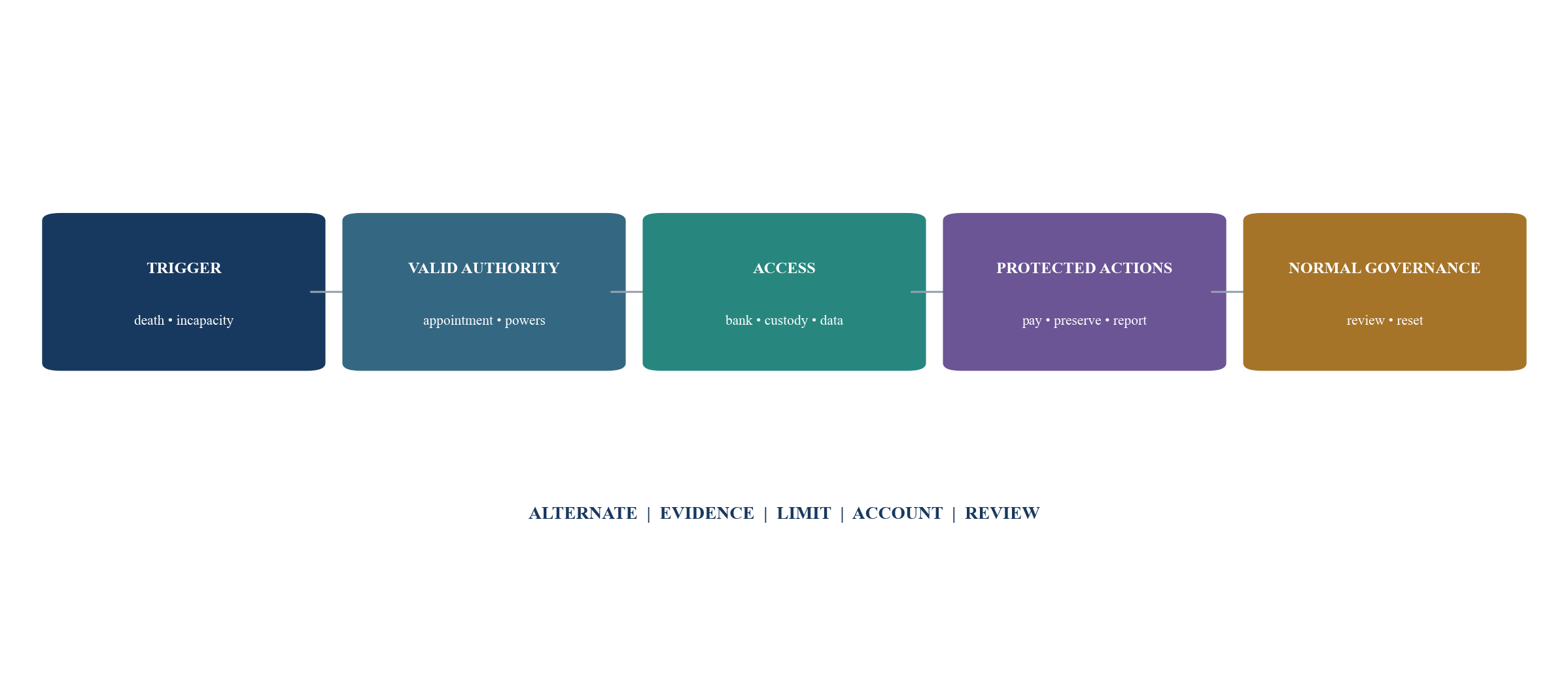 Figure 5. Liquidity authority and succession pathway
