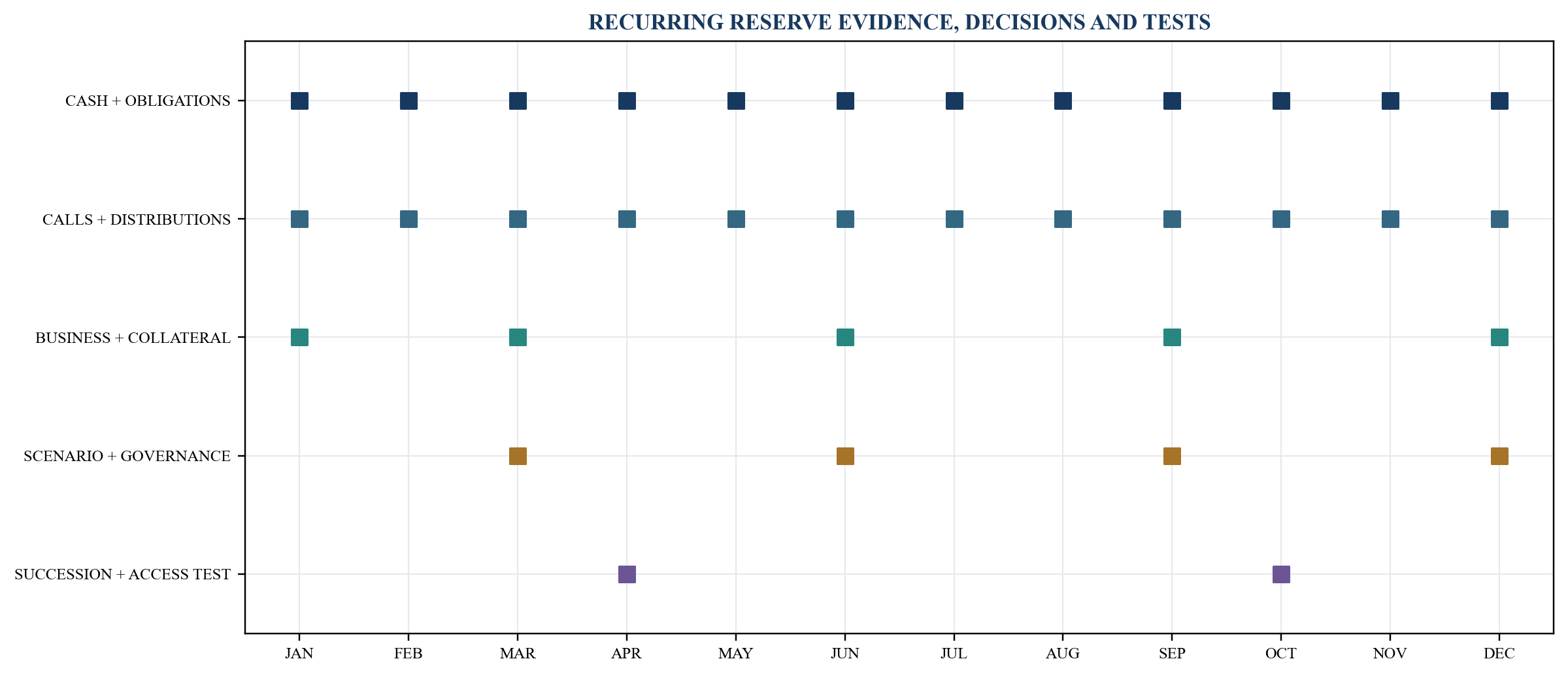 Figure 6. Family liquidity governance calendar