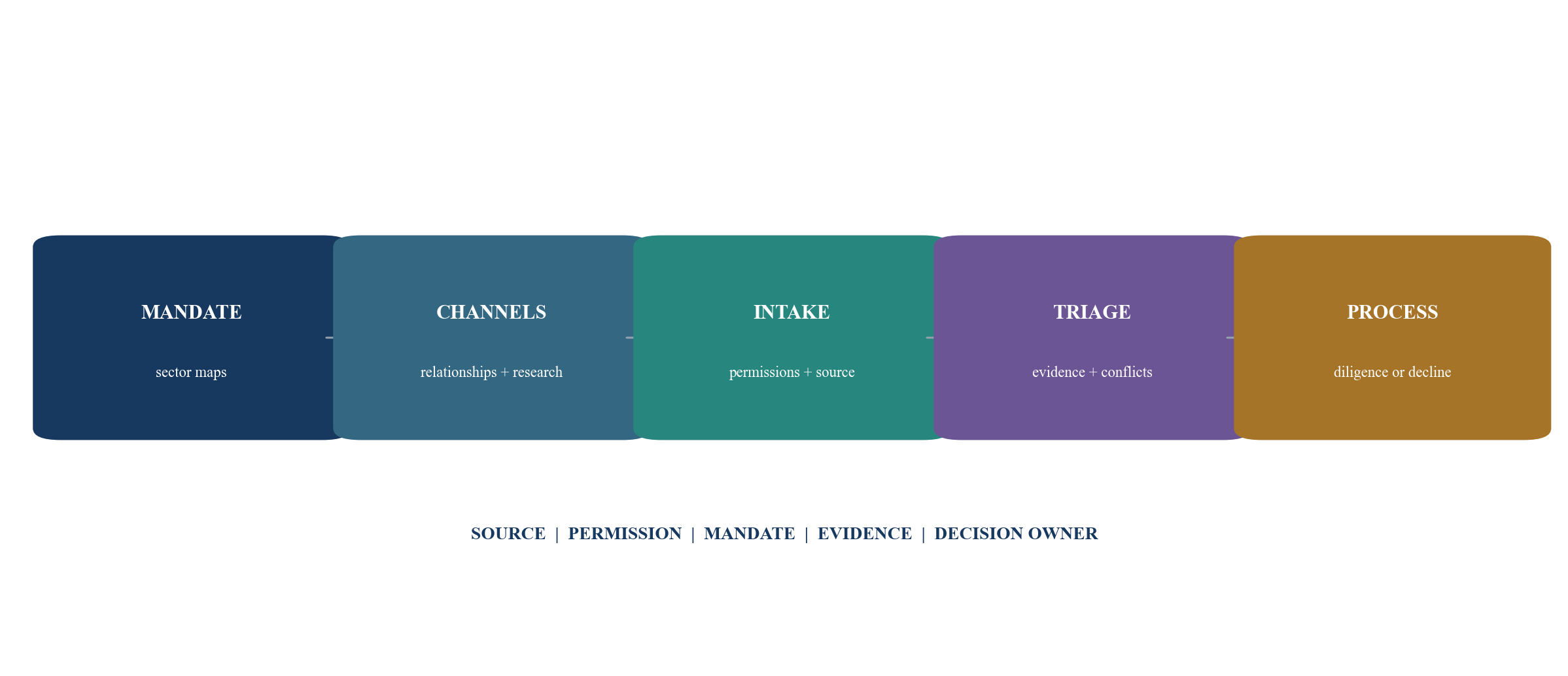 Figure 1. The Direct-Deal Office origination network architecture