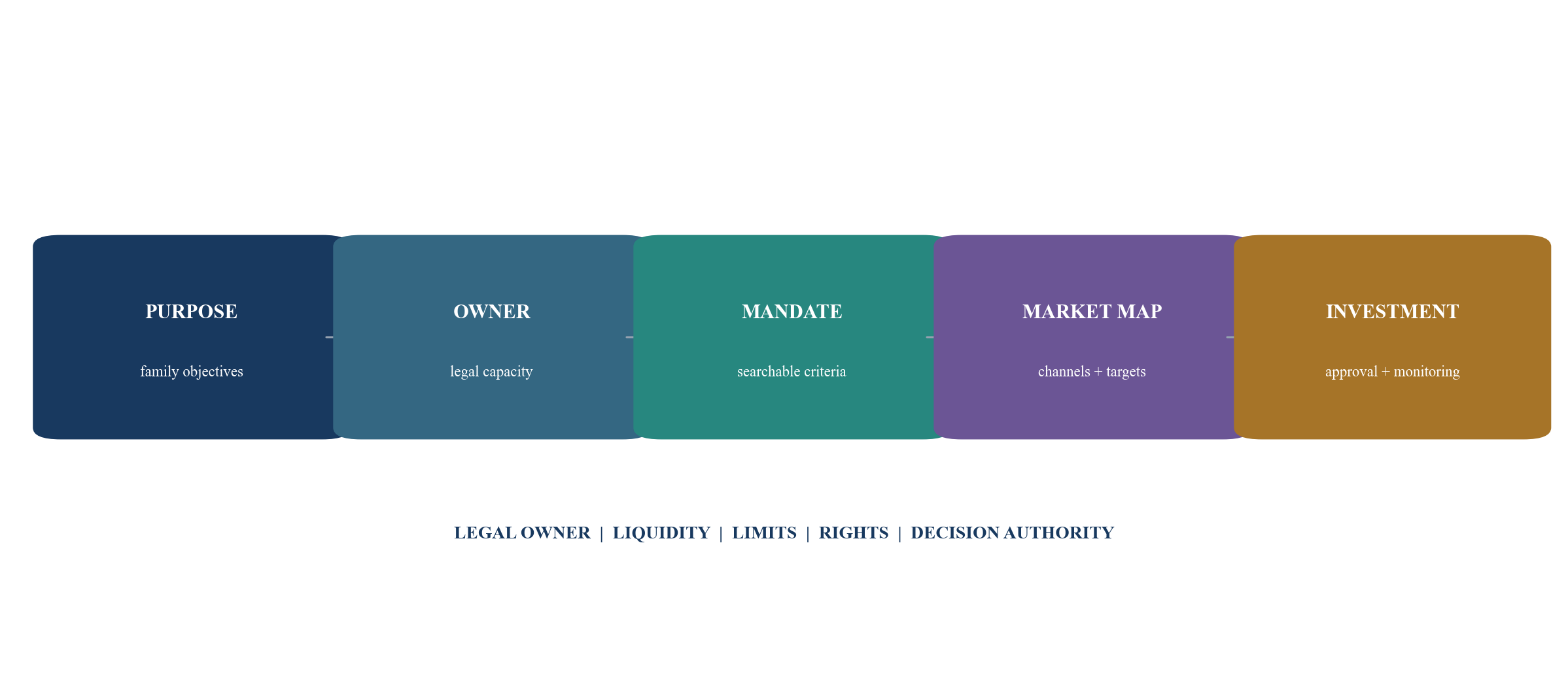 Figure 2. Capital-allocation map from family purpose to searchable mandate