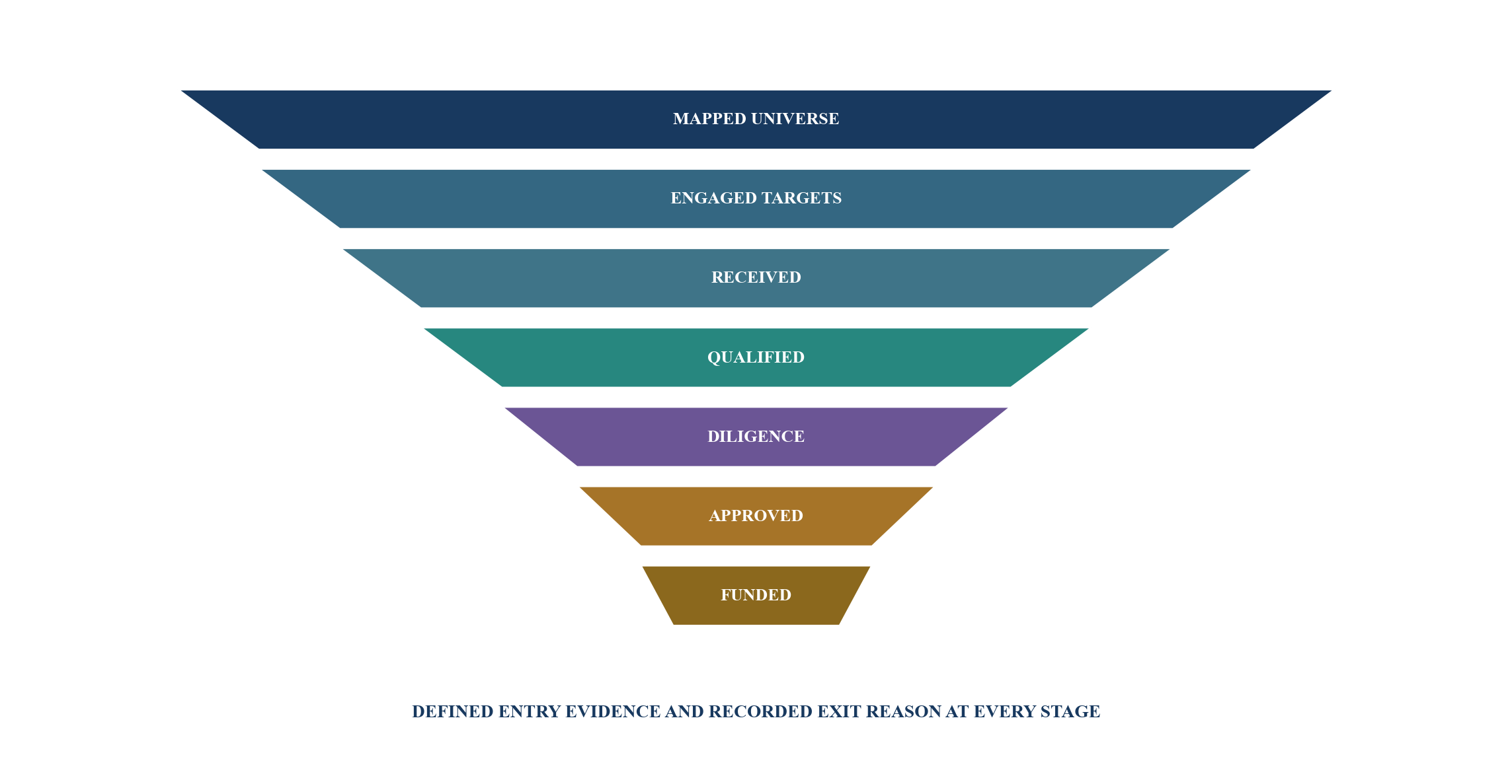 Figure 3. Direct-deal origination and investment funnel
