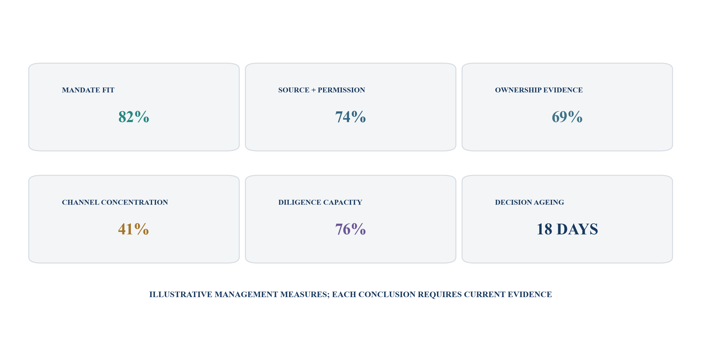 Figure 4. Direct-Deal Office risk and execution dashboard