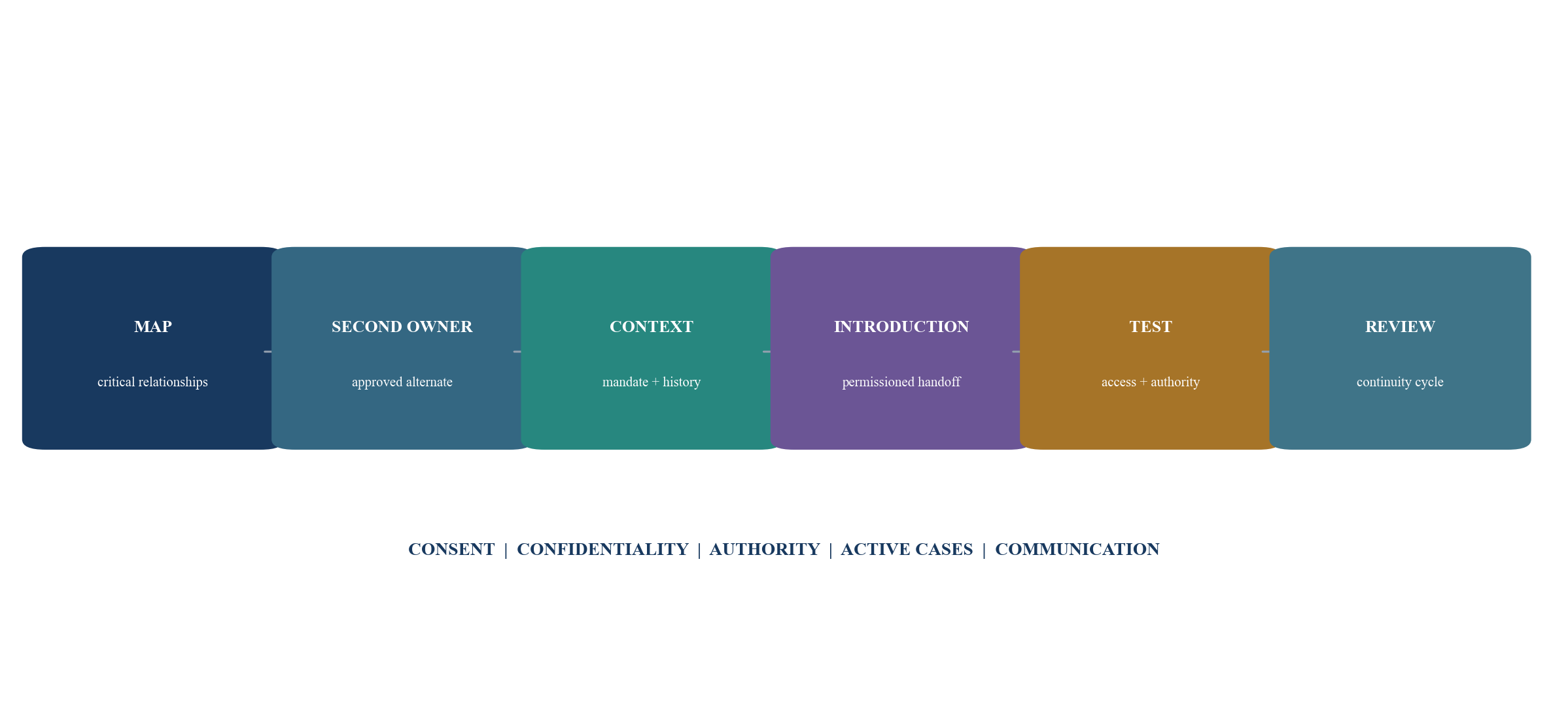 Figure 5. Origination succession and relationship continuity pathway