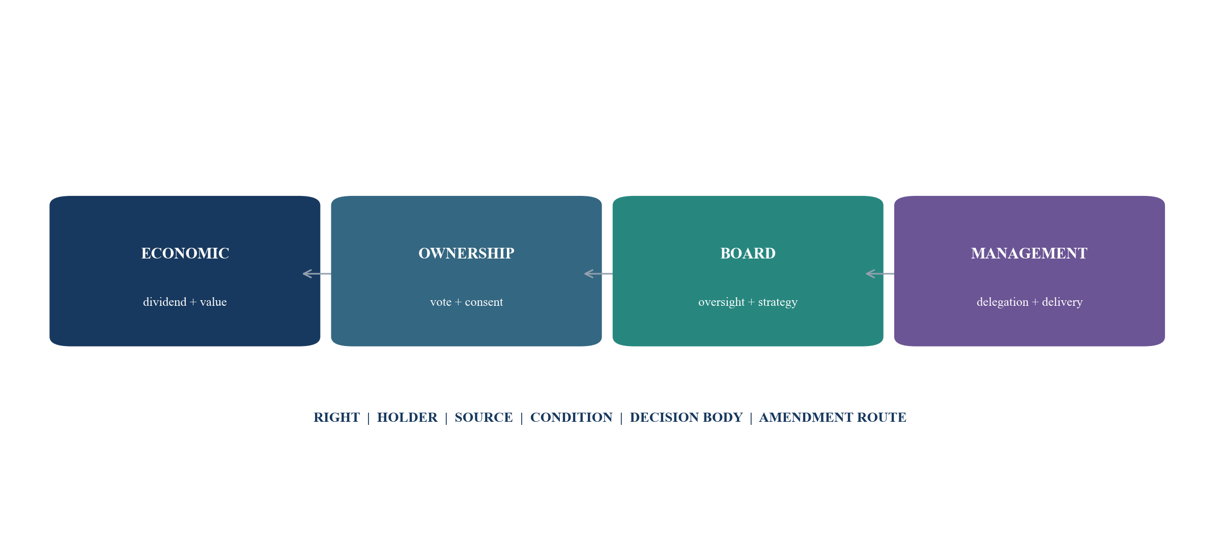 Figure 1. Four-layer capital-rights architecture