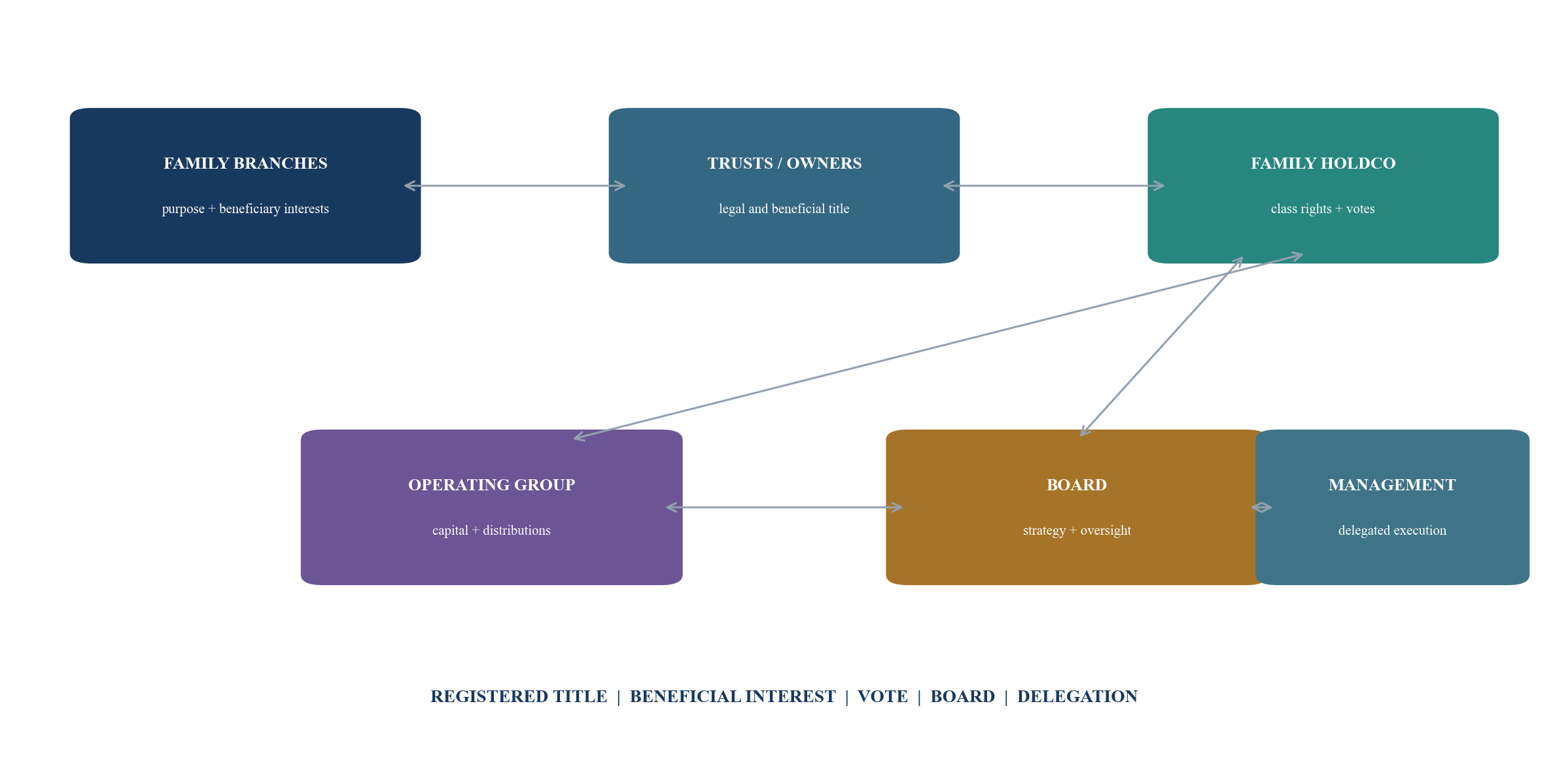 Figure 2. Ownership and authority map