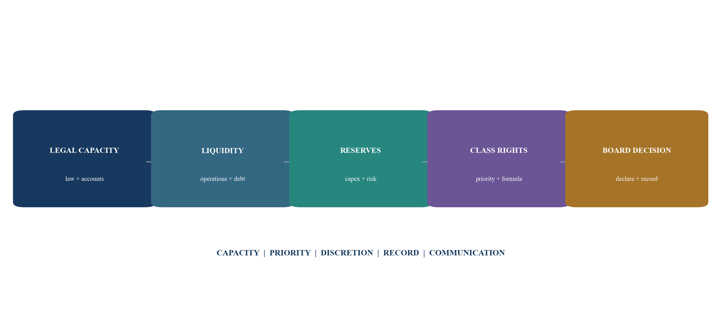 Figure 3. Dividend and liquidity decision waterfall