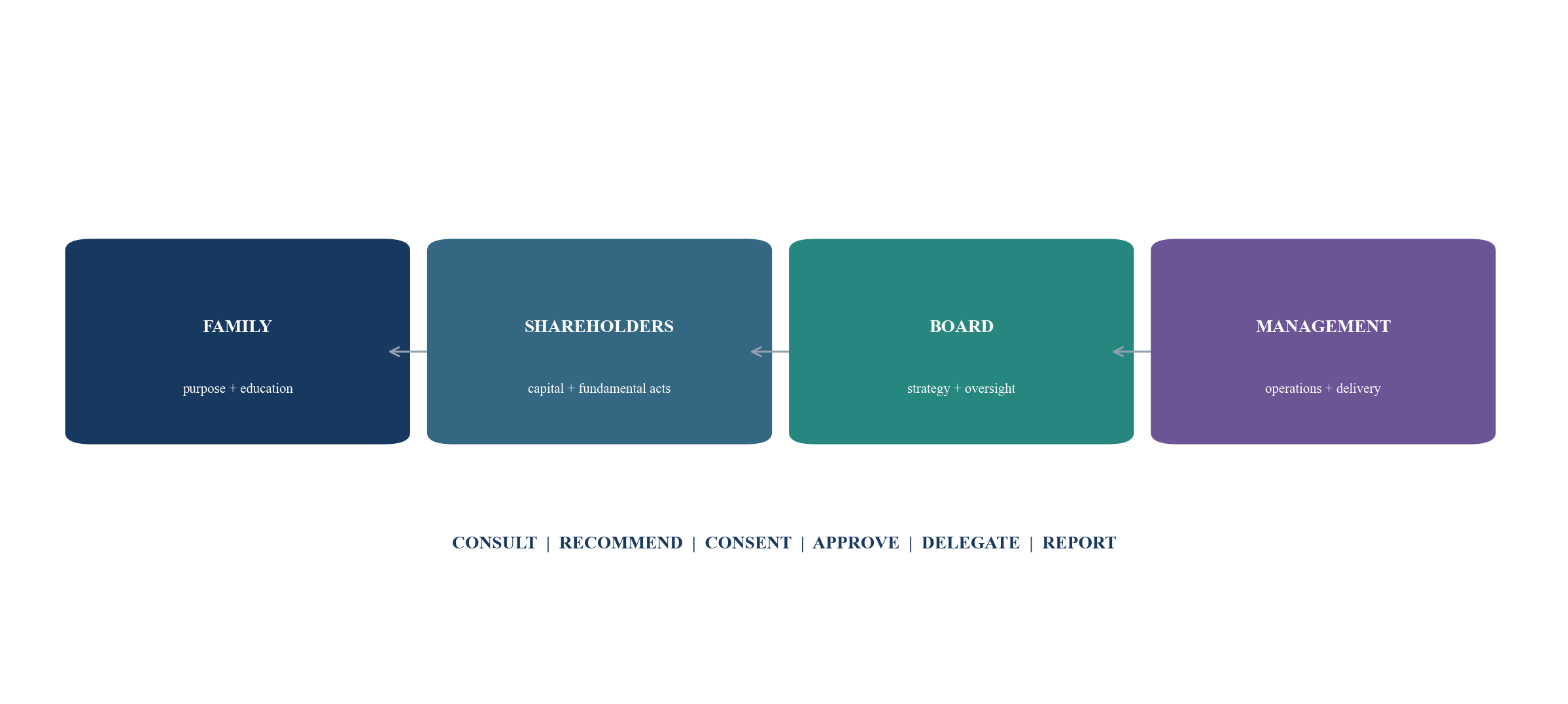 Figure 4. Decision-rights system across family, owners, board and management