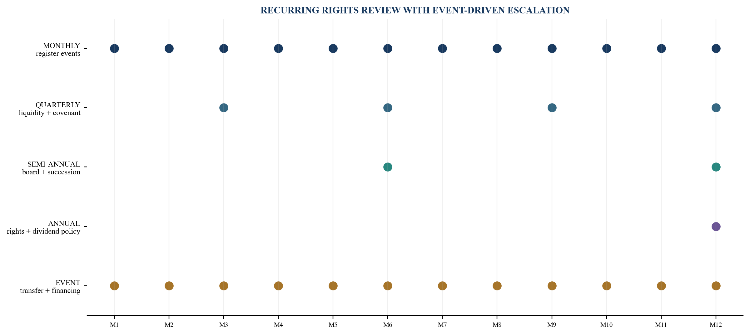 Figure 6. Capital-rights governance calendar