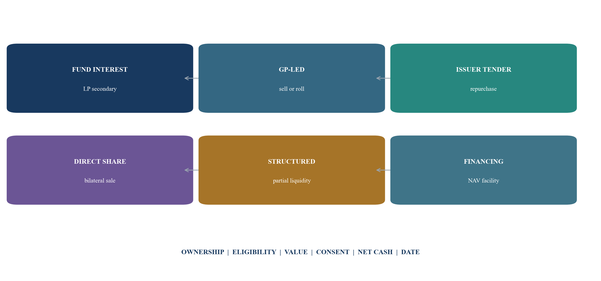 Figure 1. Private-asset liquidity route architecture