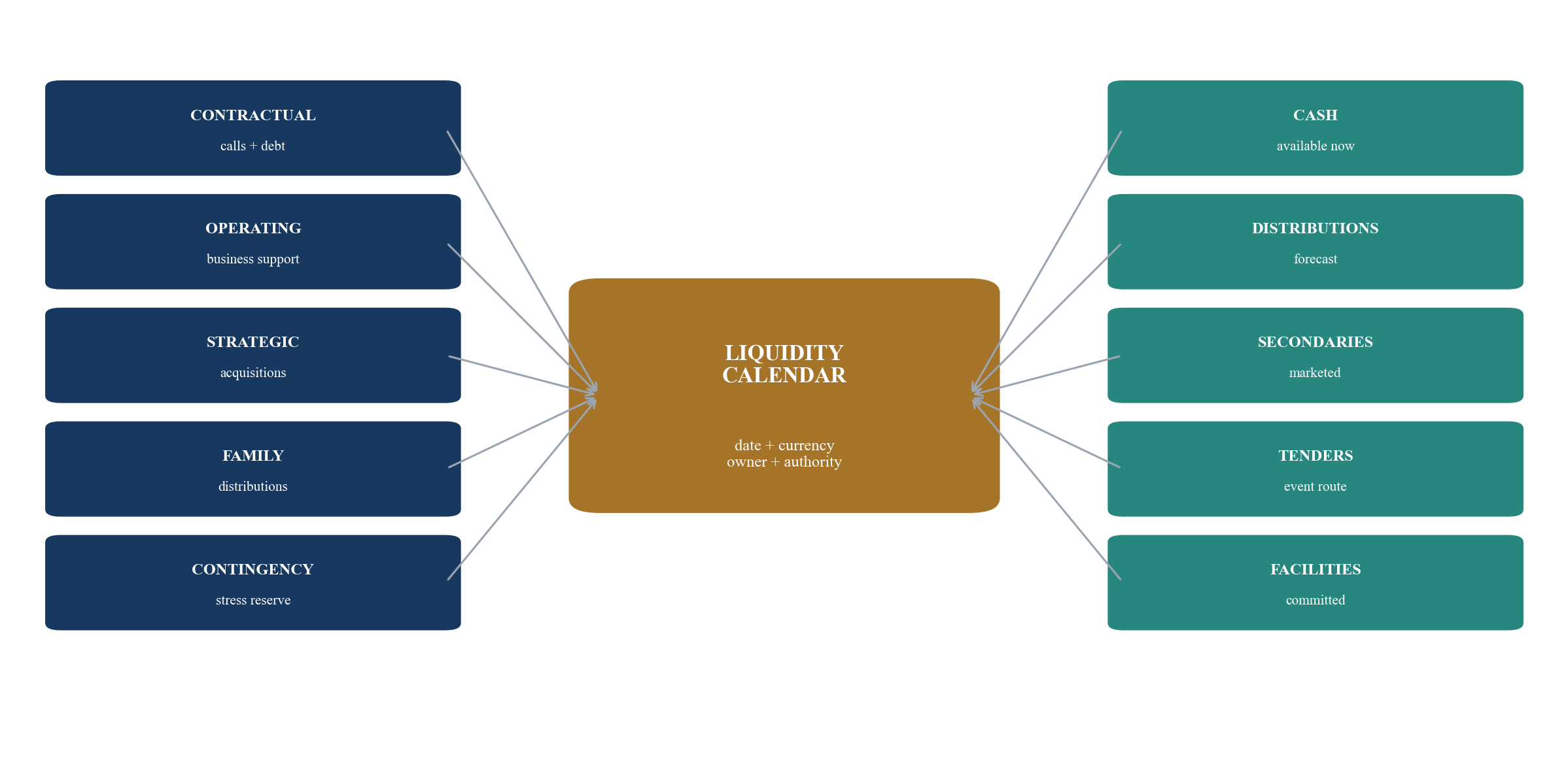 Figure 2. Capital-allocation and liquidity map