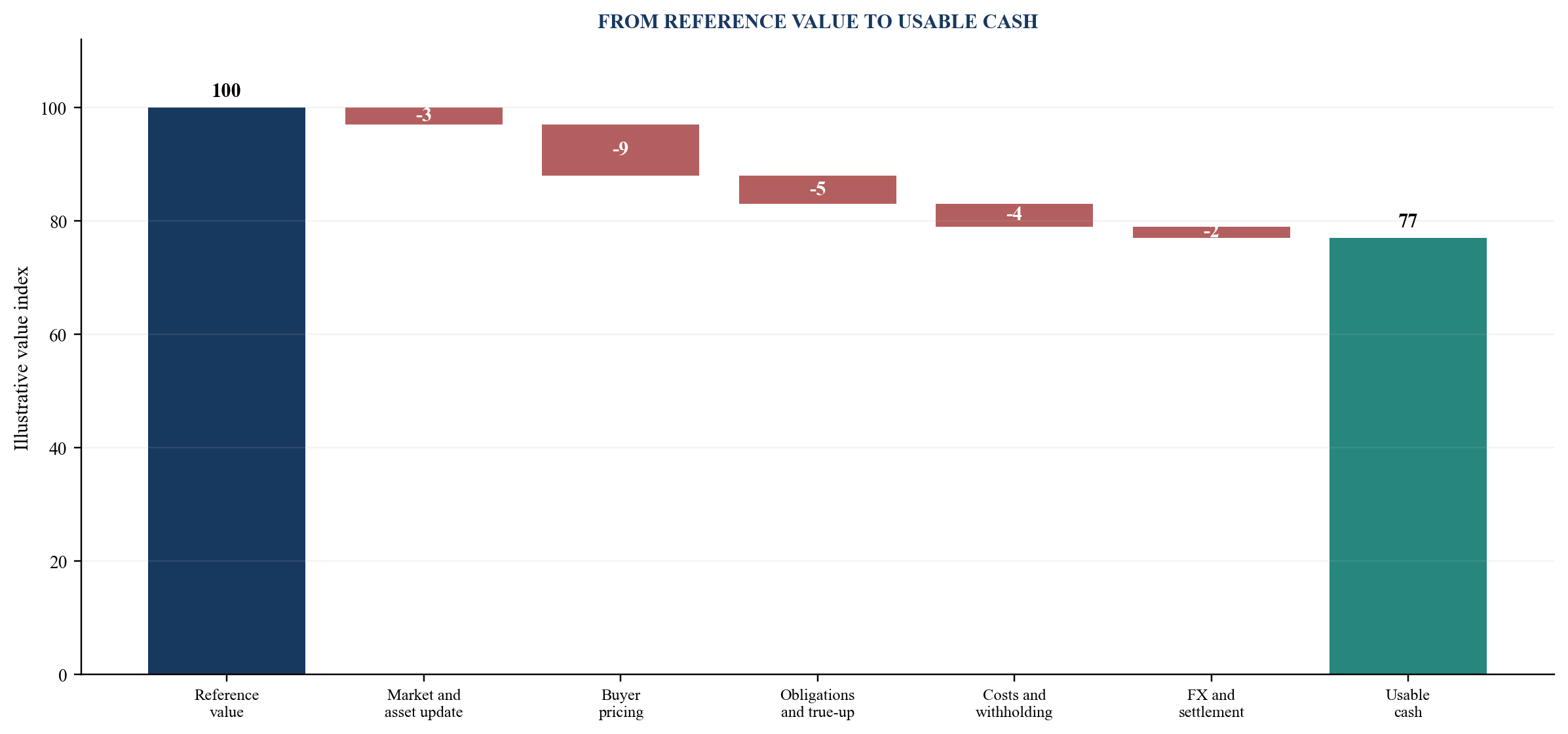 Figure 3. Reference value to usable cash bridge