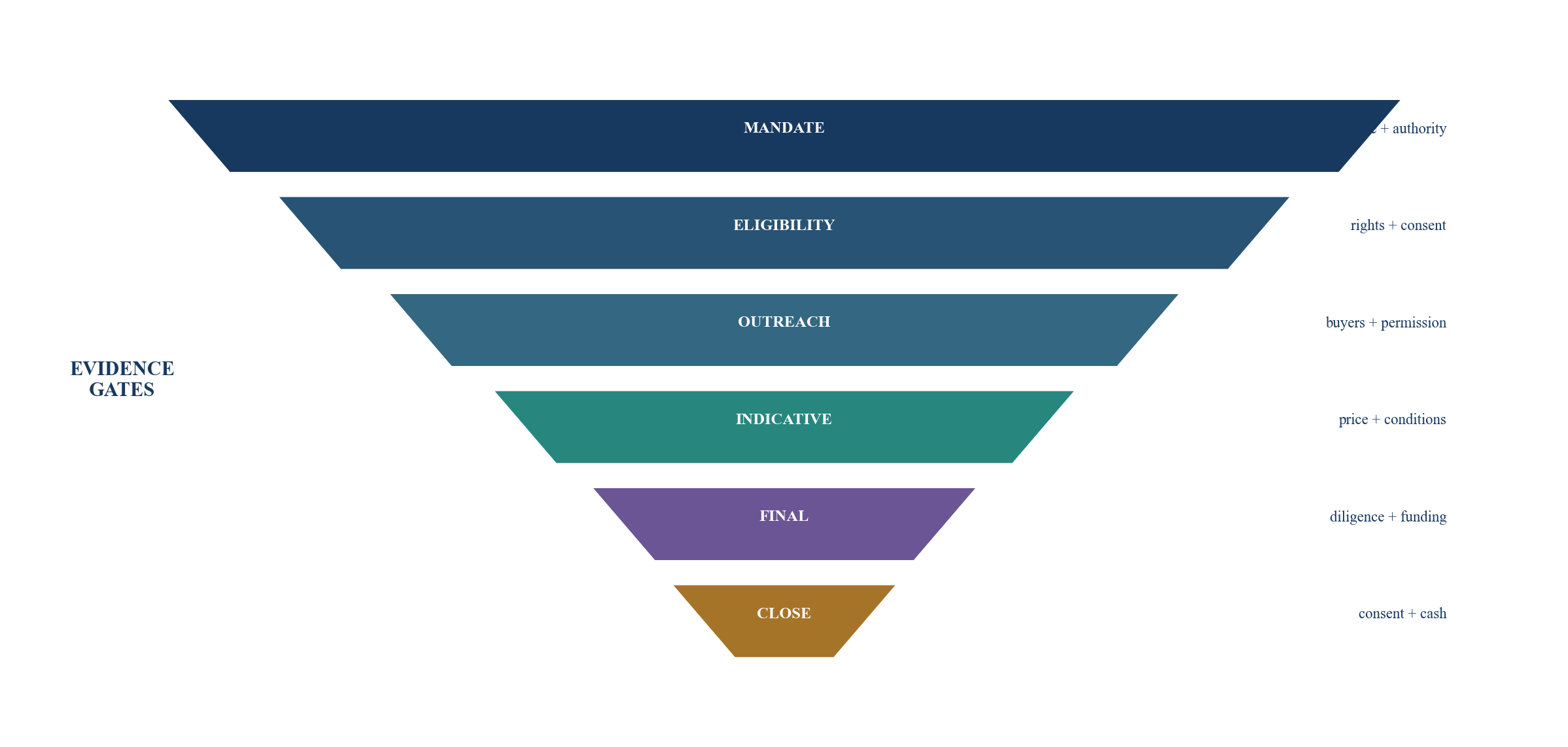 Figure 4. Controlled private-asset transaction funnel