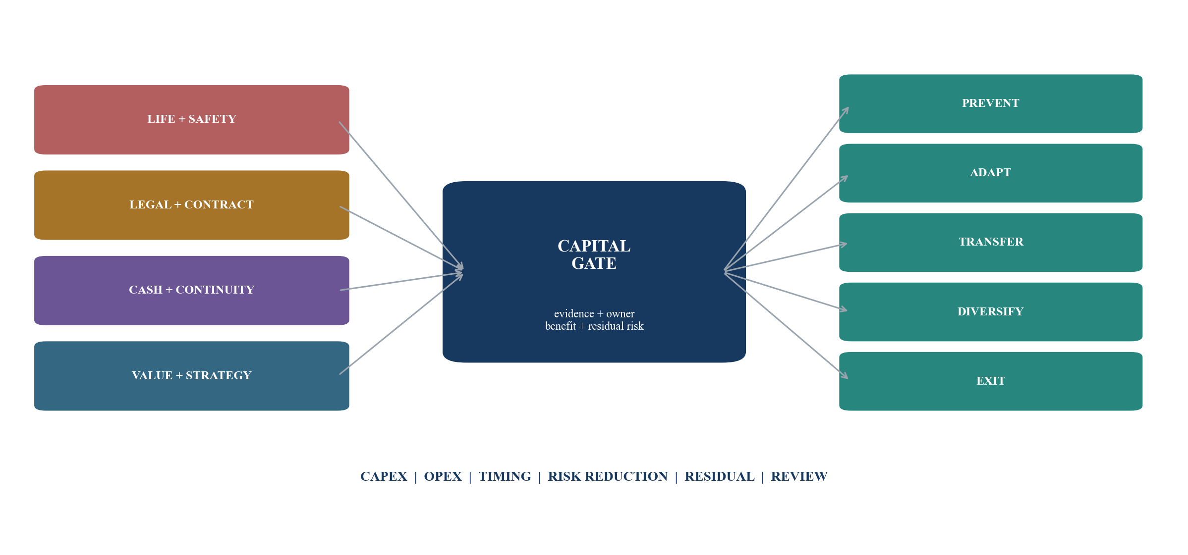 Figure 4. Climate capital-allocation architecture
