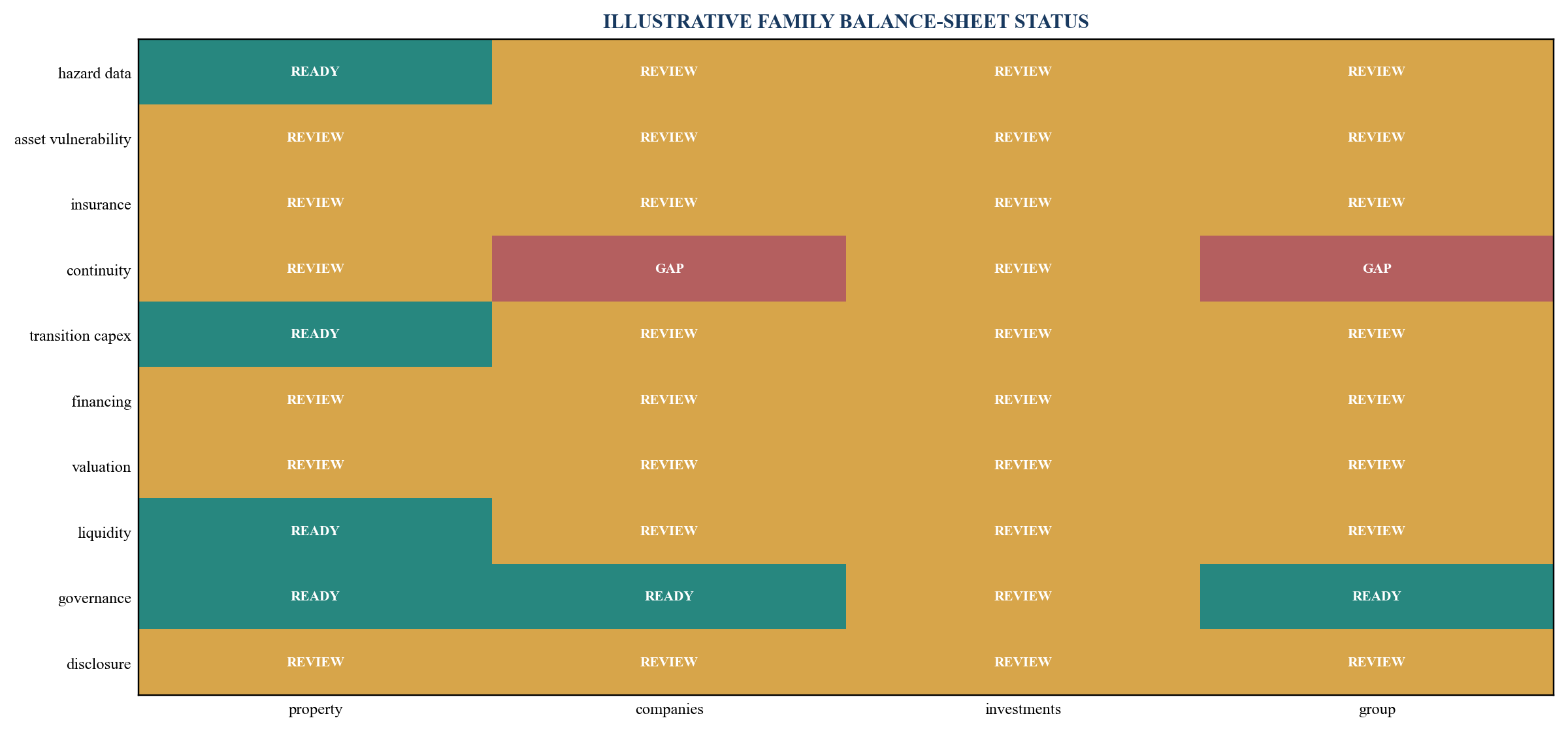 Figure 5. Climate-risk dashboard across property, companies and investments
