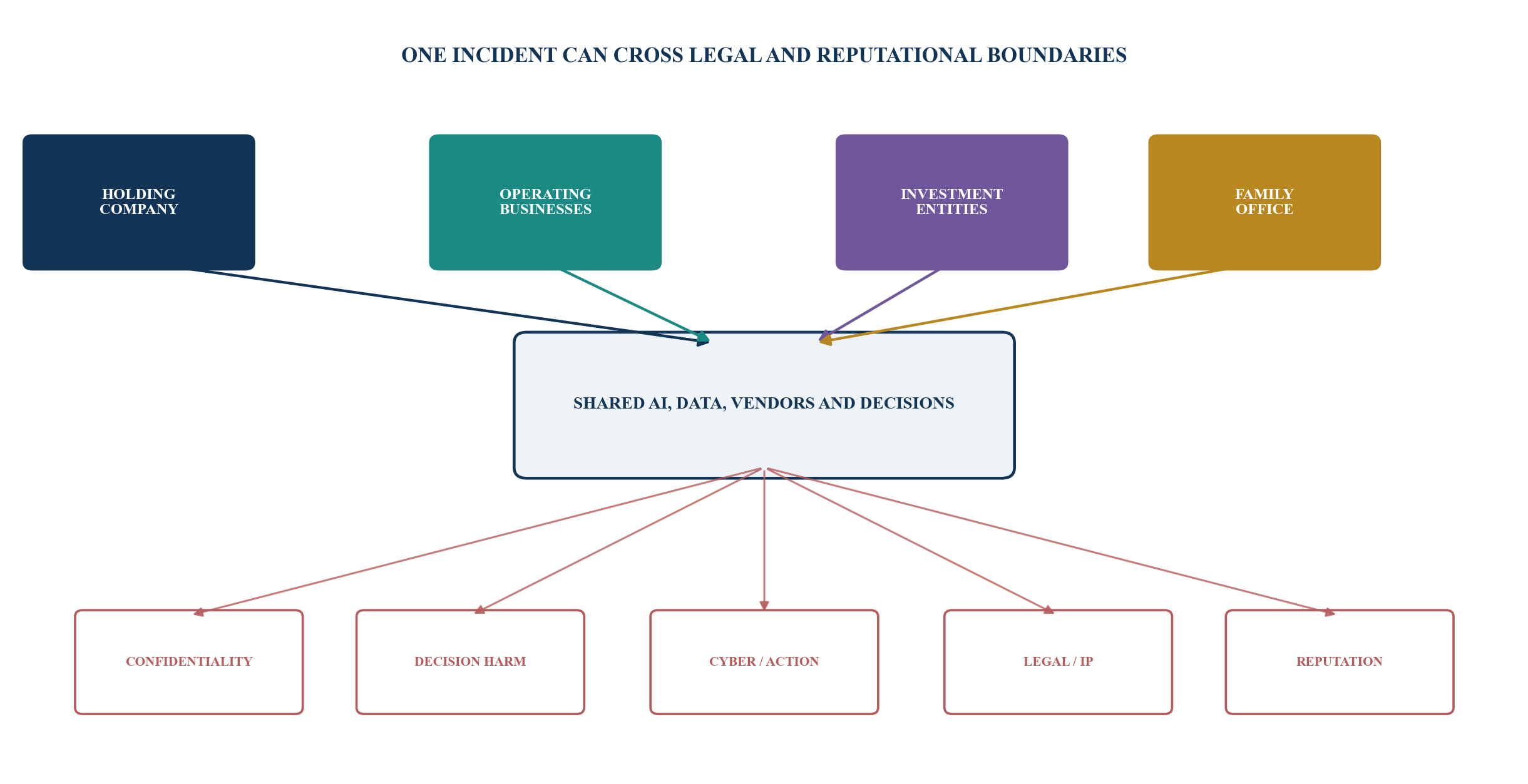 Figure 1. AI risk can transmit across a family-owned group