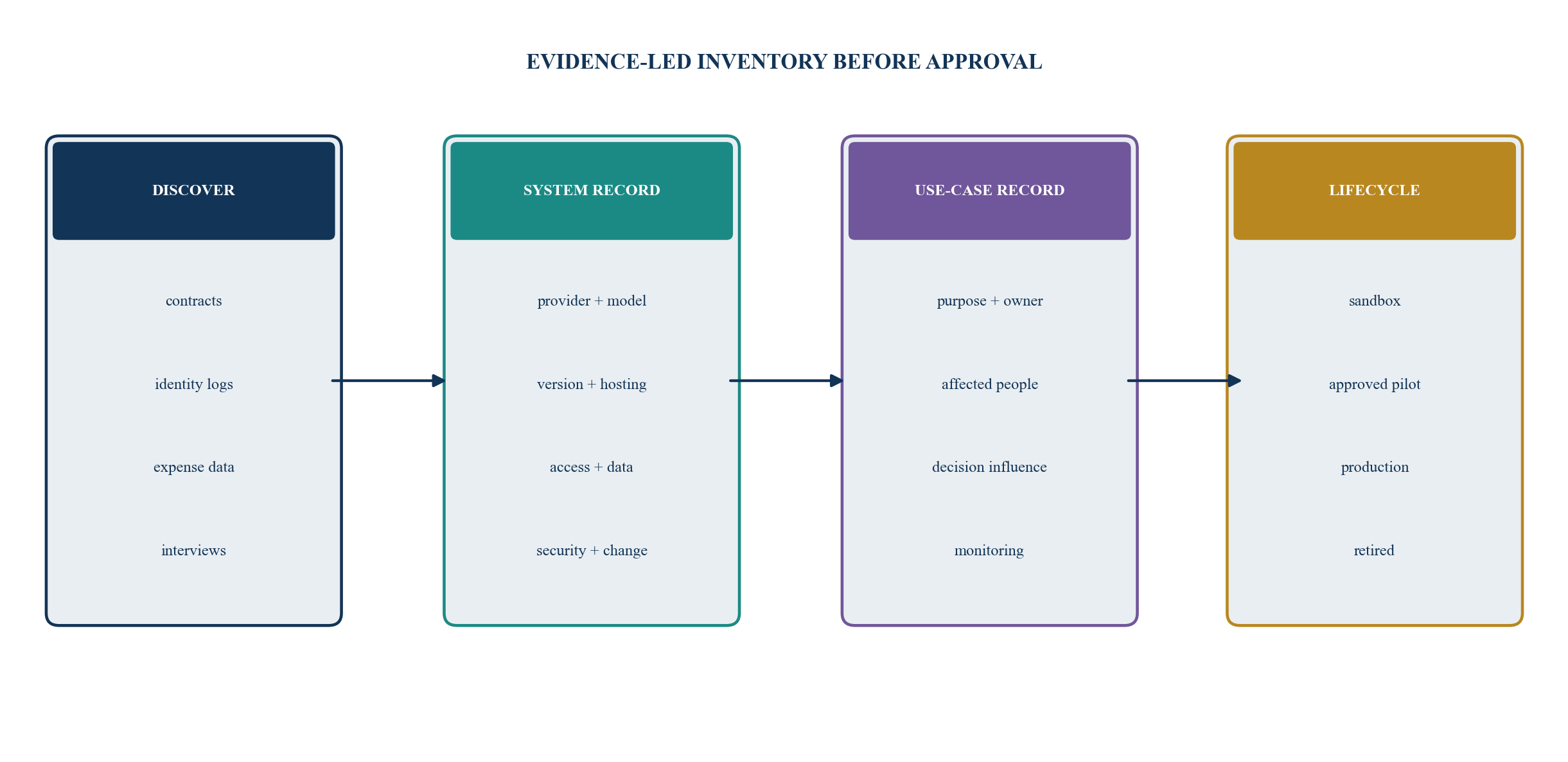 Figure 2. The AI register joins system facts to use-case decisions