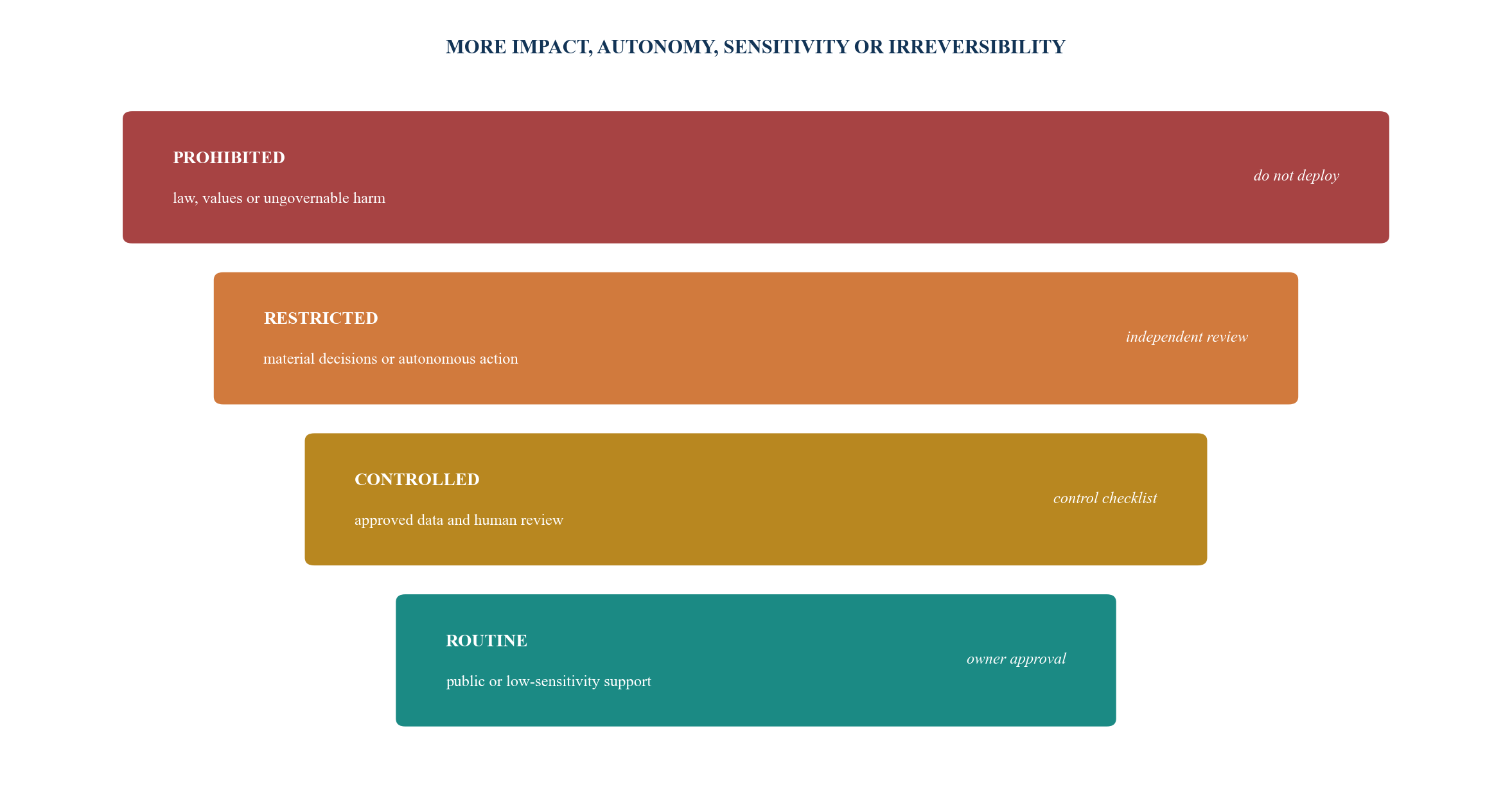 Figure 3. Risk-tier decision ladder for AI use cases