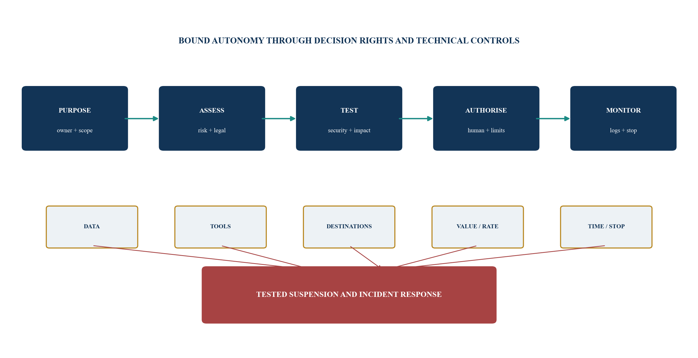 Figure 4. Approval and control architecture for AI and agents