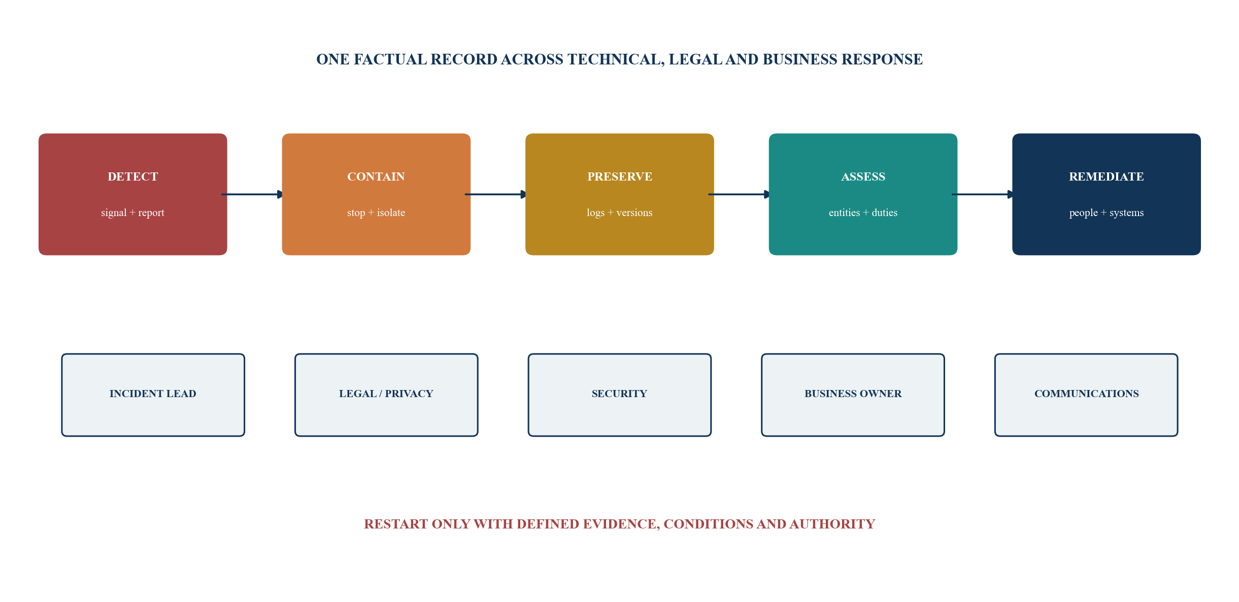 Figure 5. AI incident decision chain