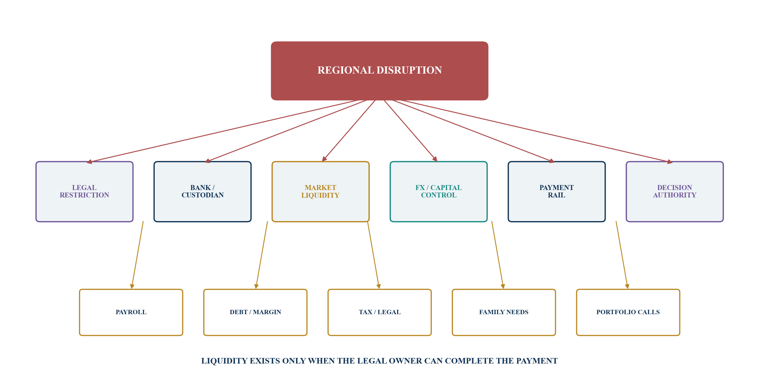 Figure 1. Regional disruption reaches family obligations through six transmission channels