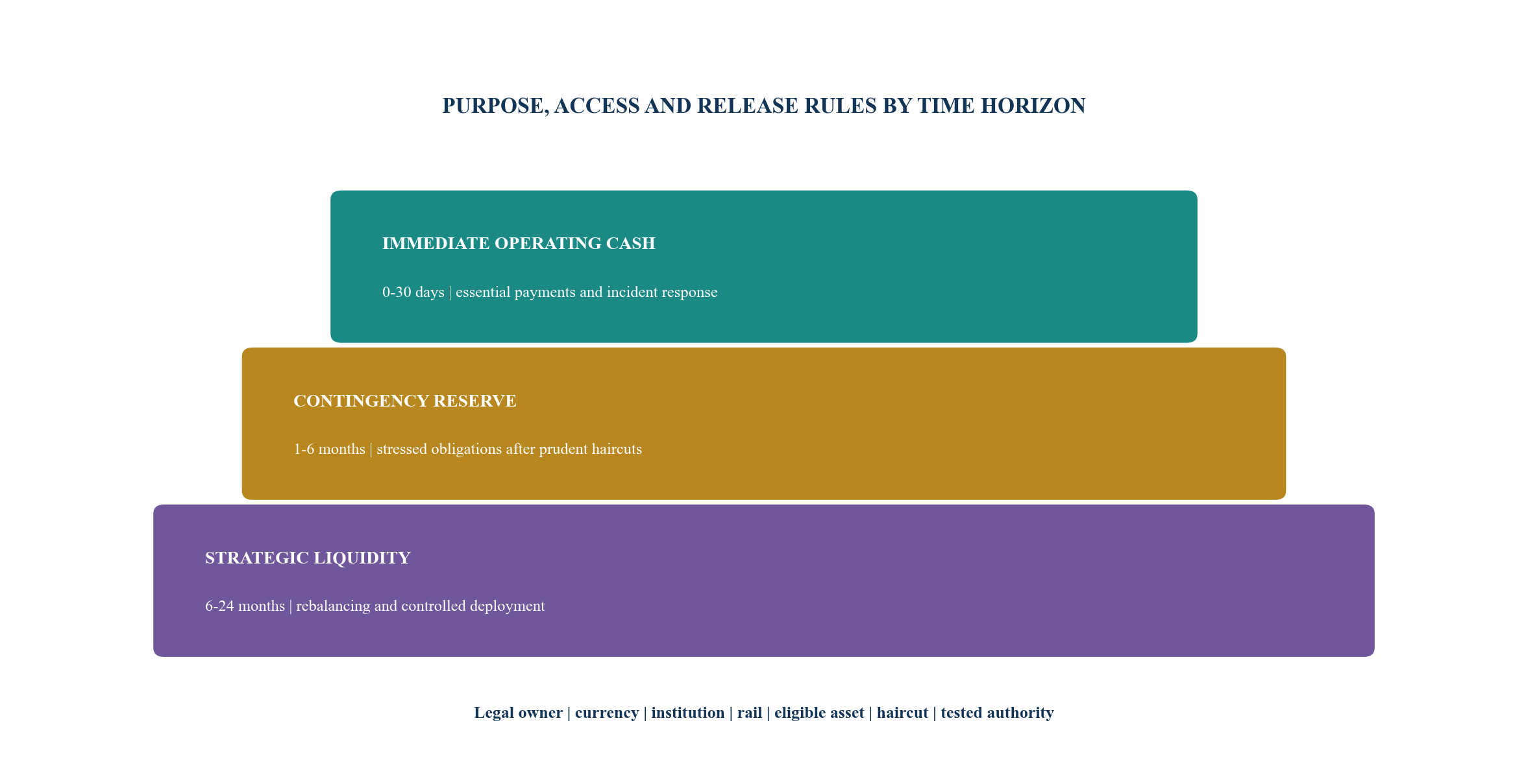 Figure 2. A three-layer geopolitical liquidity buffer