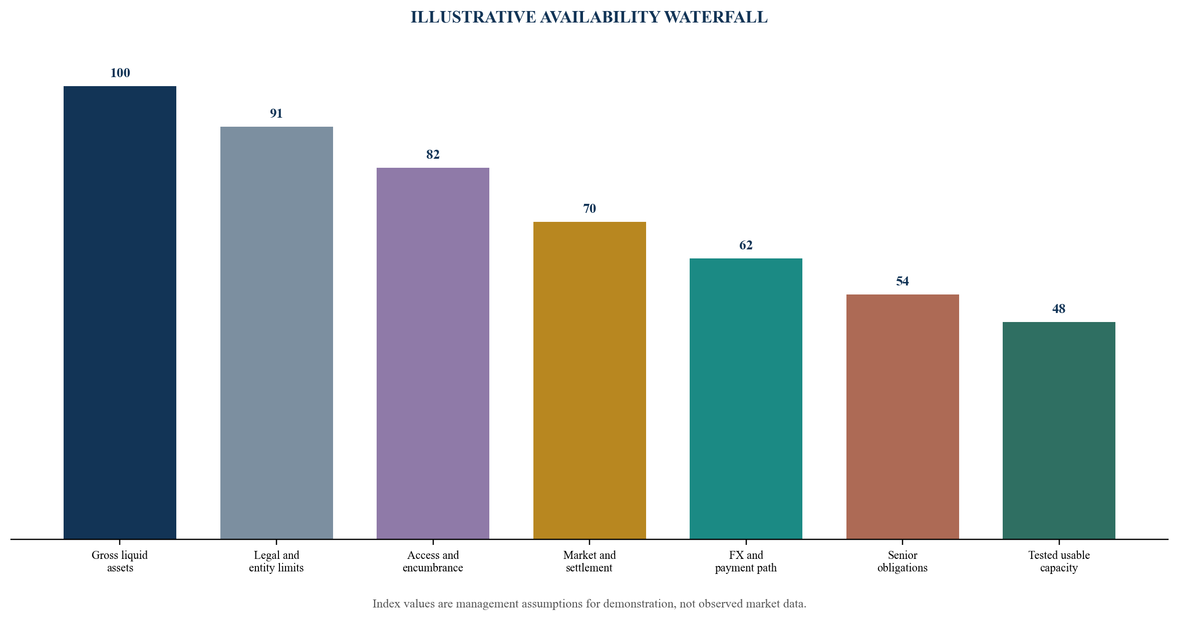 Figure 3. From gross liquid assets to tested usable capacity
