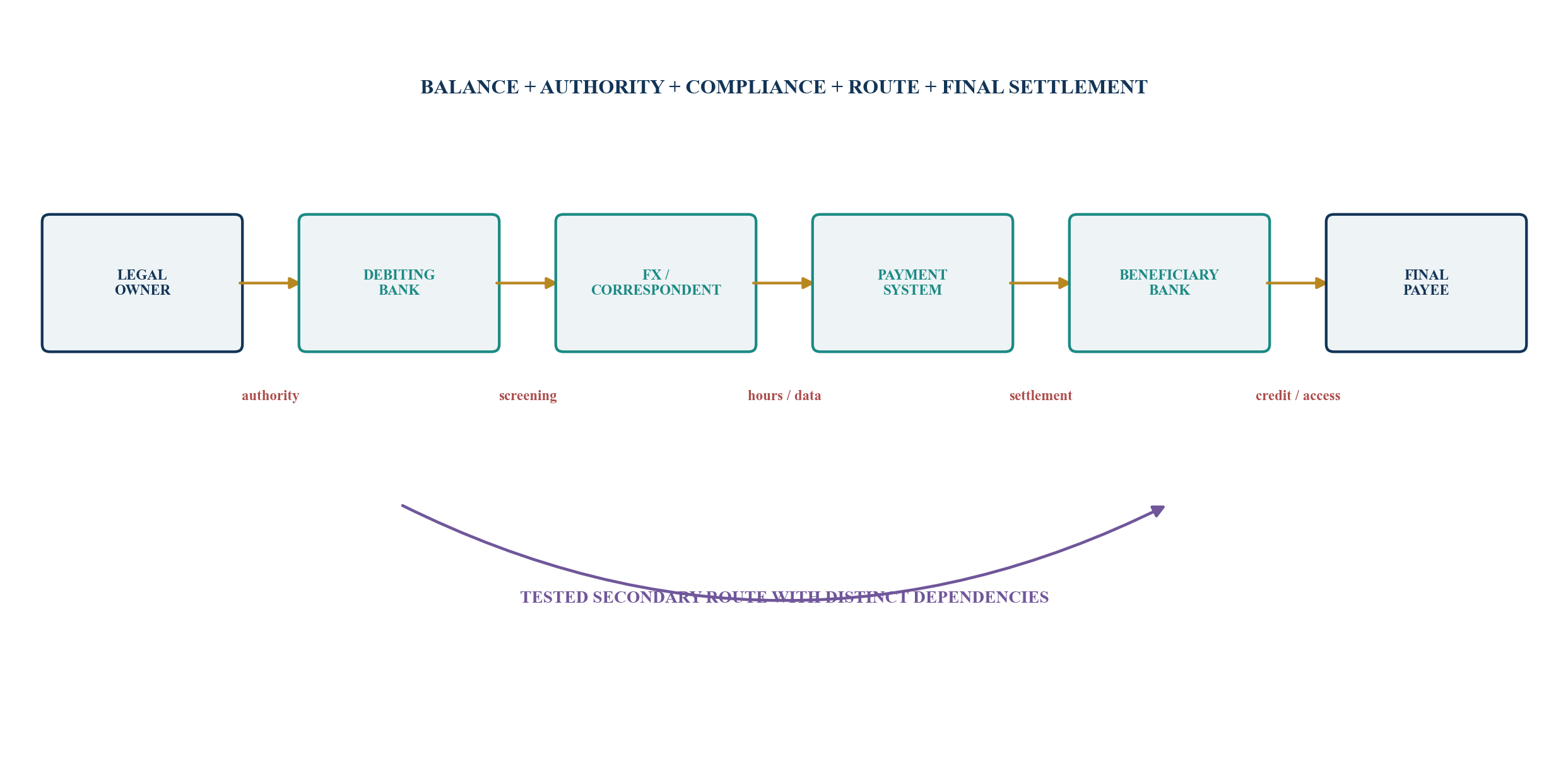 Figure 4. The lawful payment path is a chain of dependencies