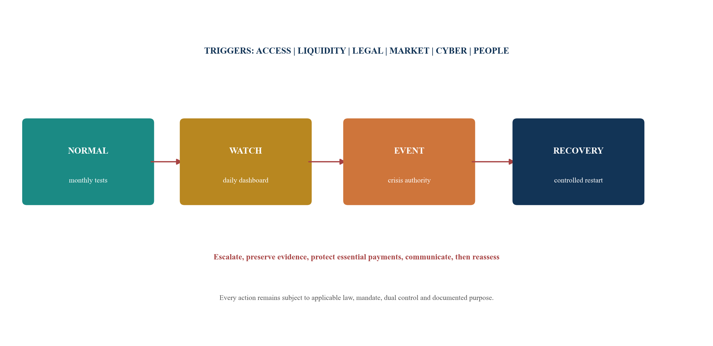 Figure 5. Trigger-based liquidity governance under disruption
