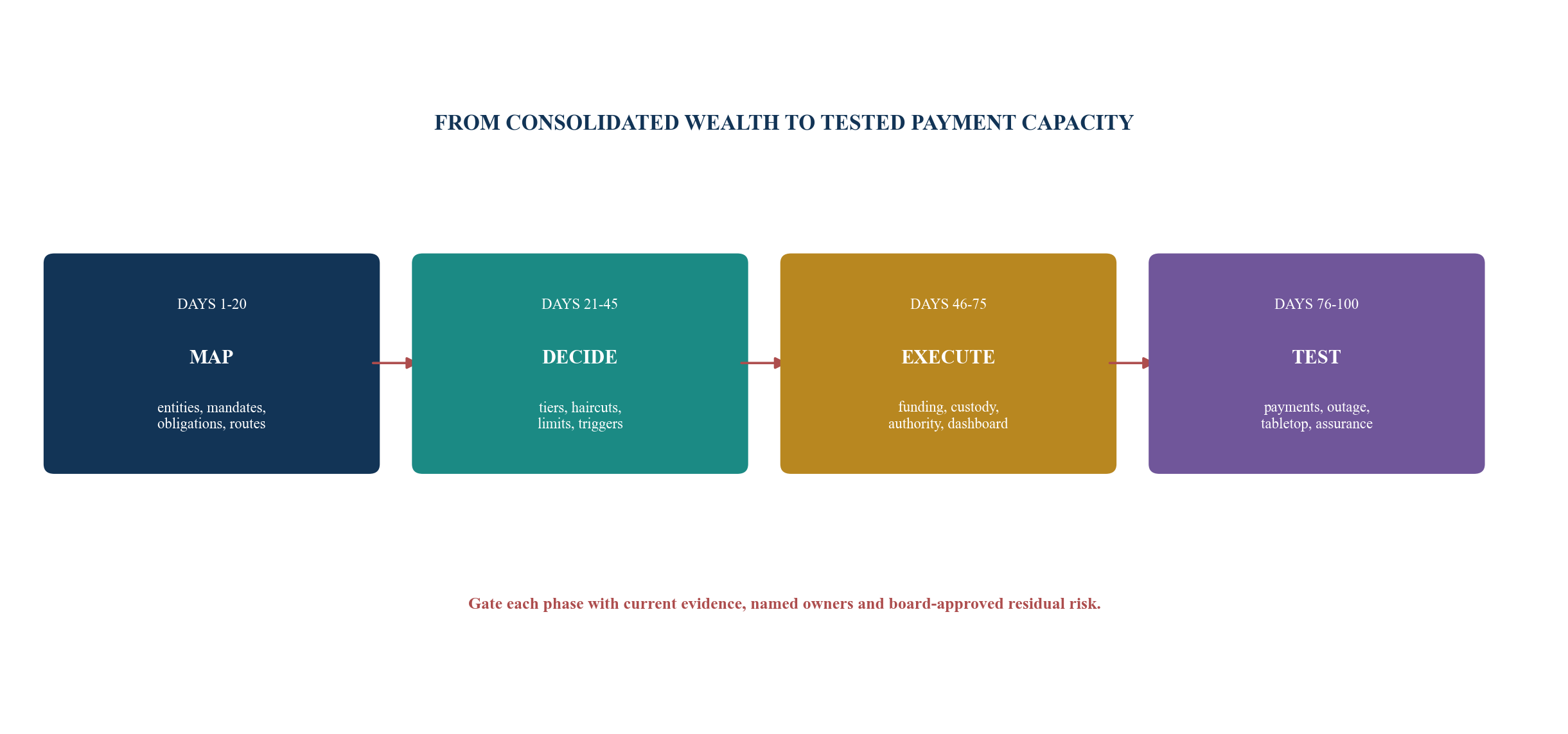 Figure 6. One-hundred-day liquidity resilience sequence