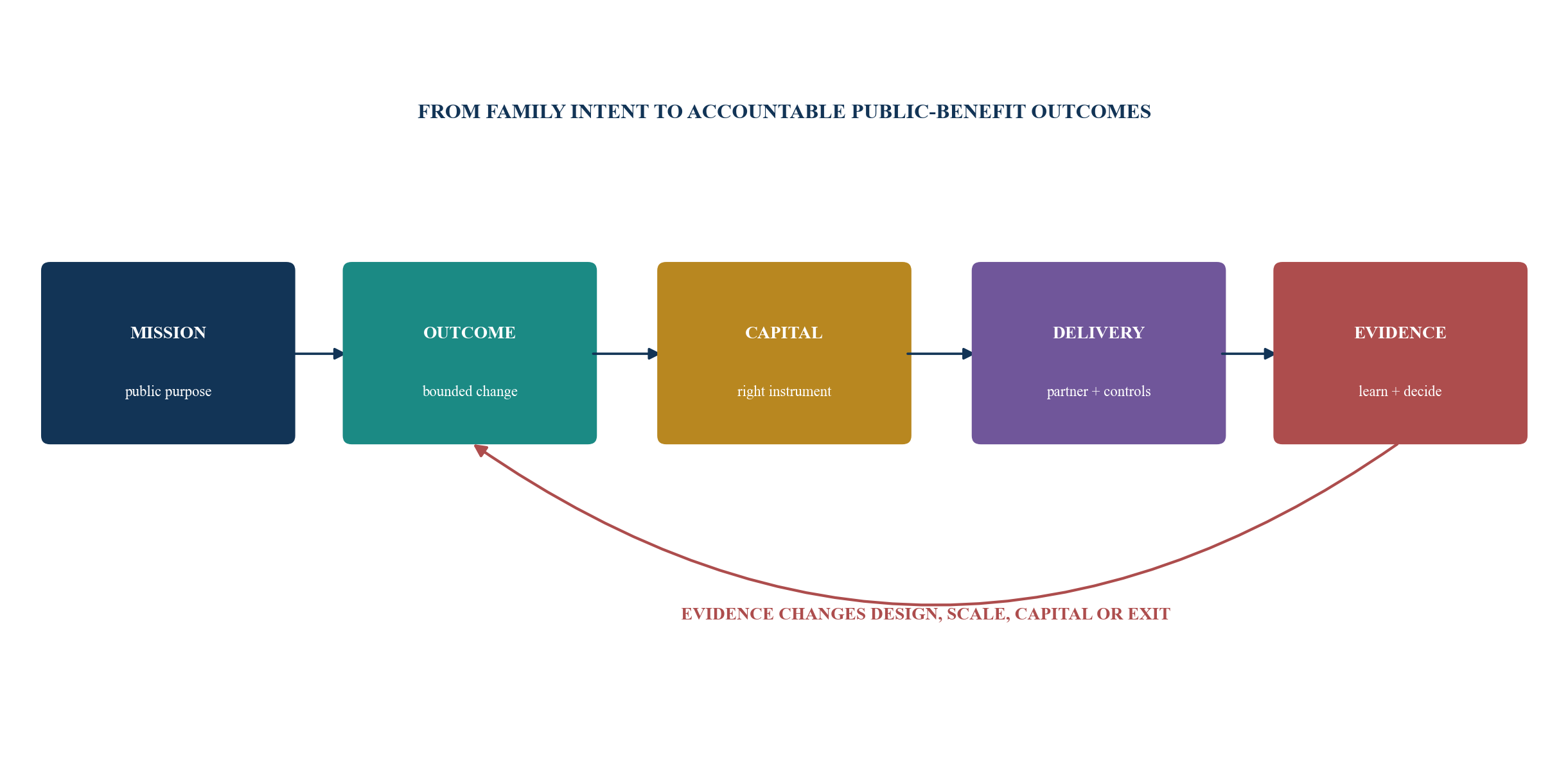 Figure 1. An outcomes-led philanthropy platform joins purpose, capital, delivery and learning