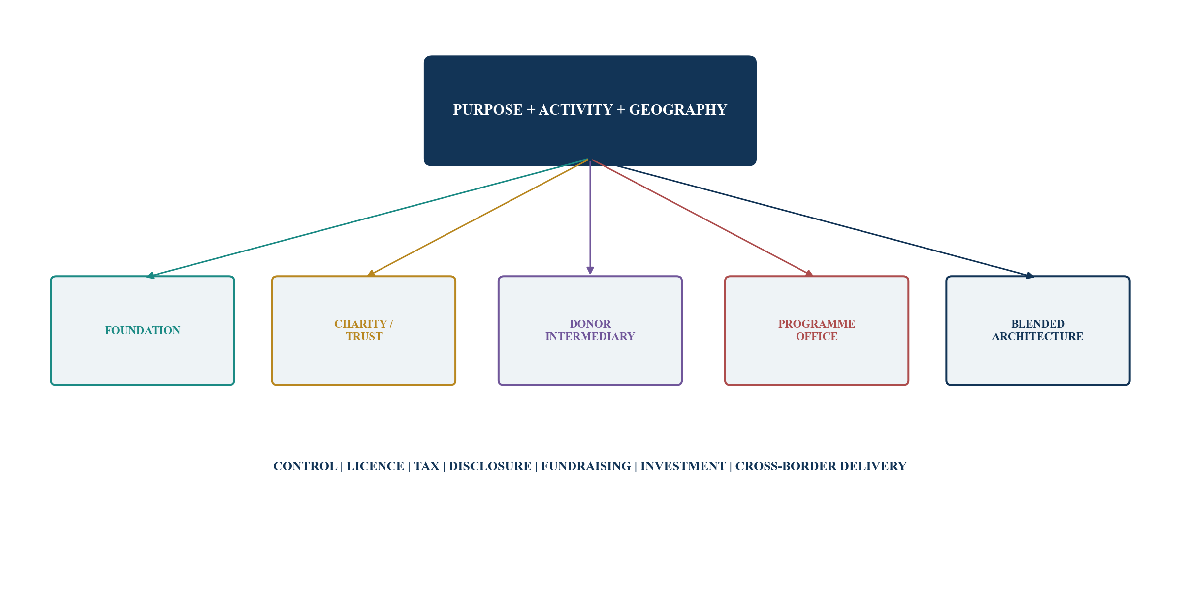Figure 2. Legal architecture follows purpose, activity and geography