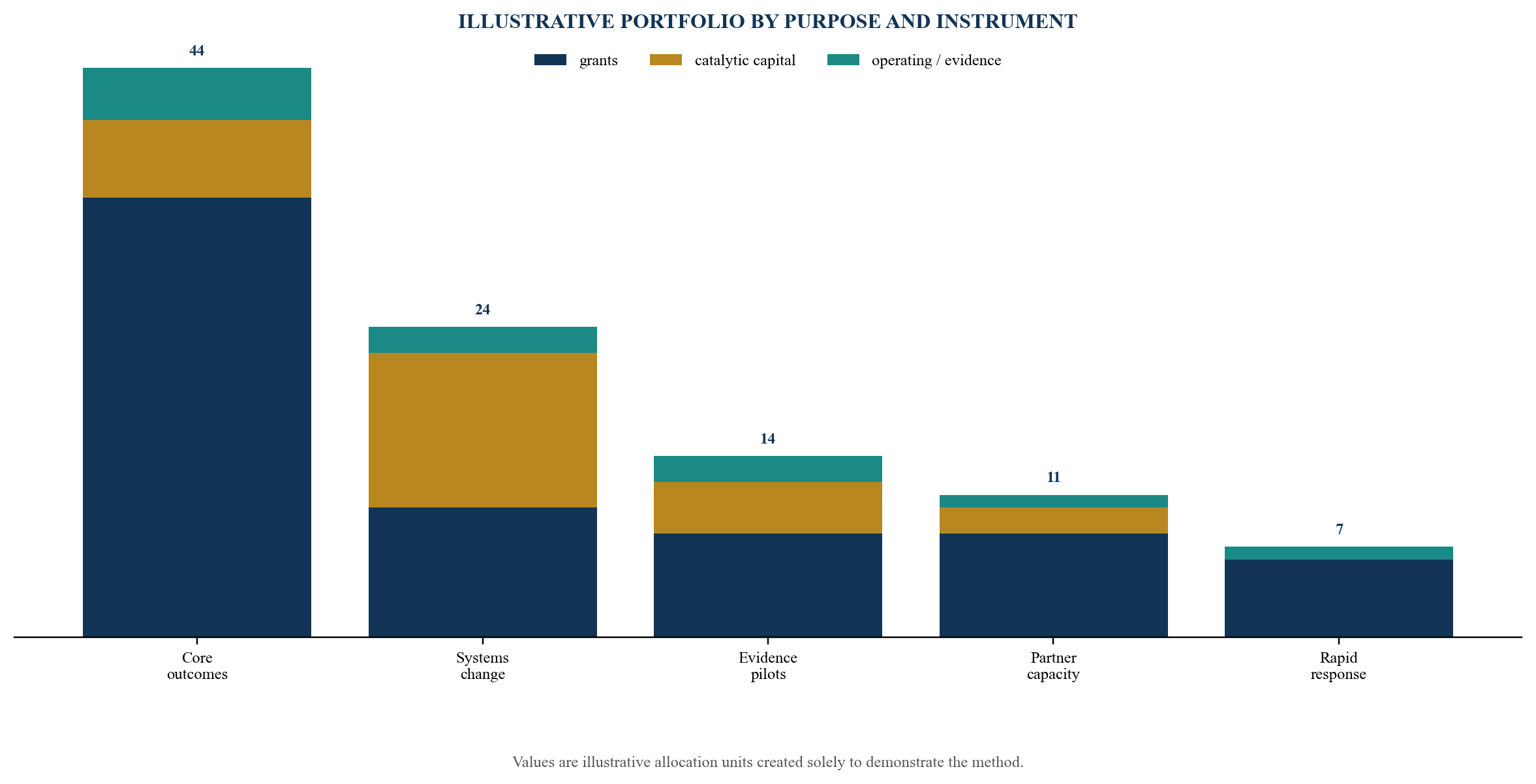 Figure 3. An outcomes-led portfolio balances mission depth, evidence and capital type
