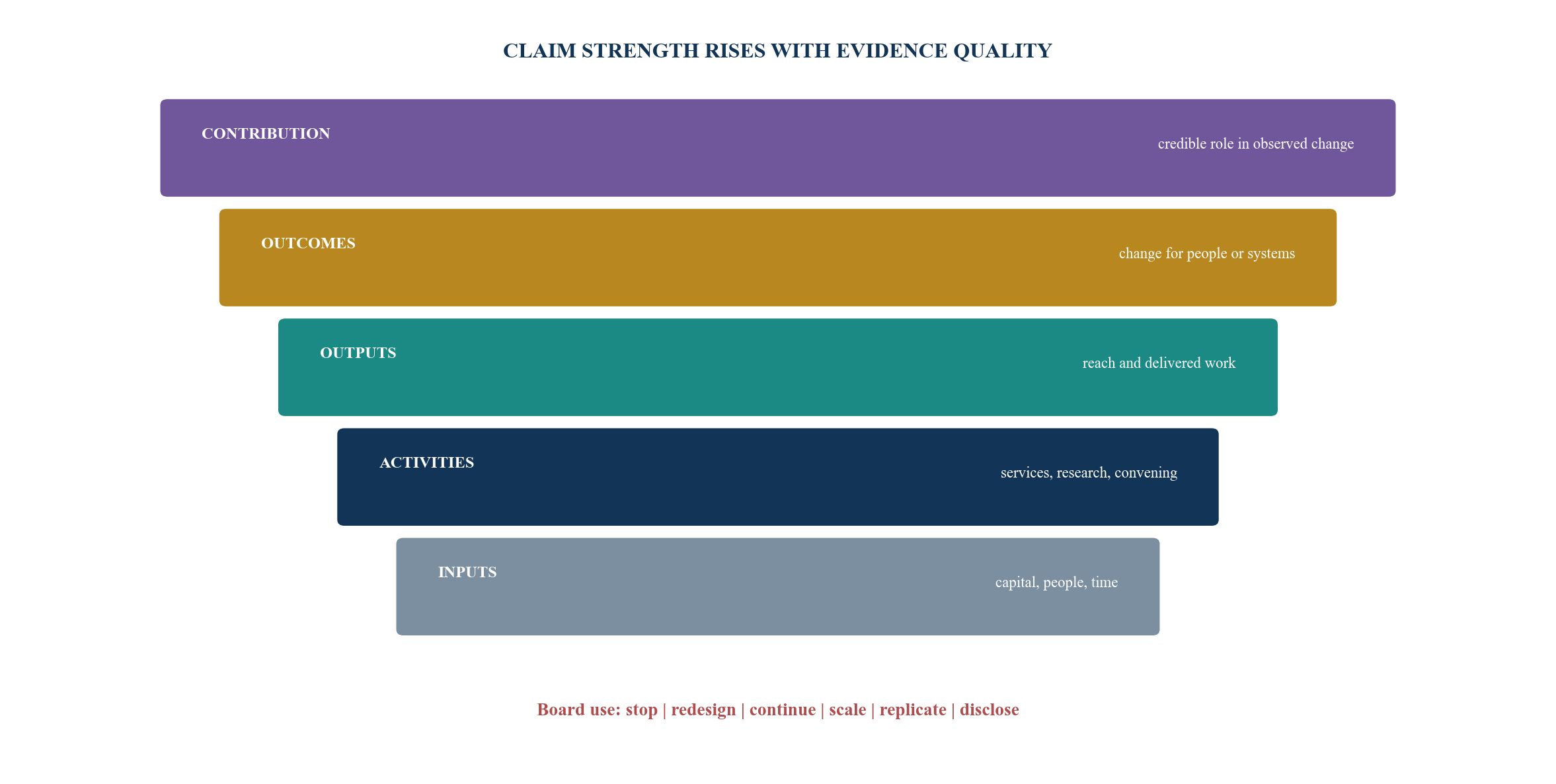 Figure 4. The outcome evidence ladder links activity to board decisions