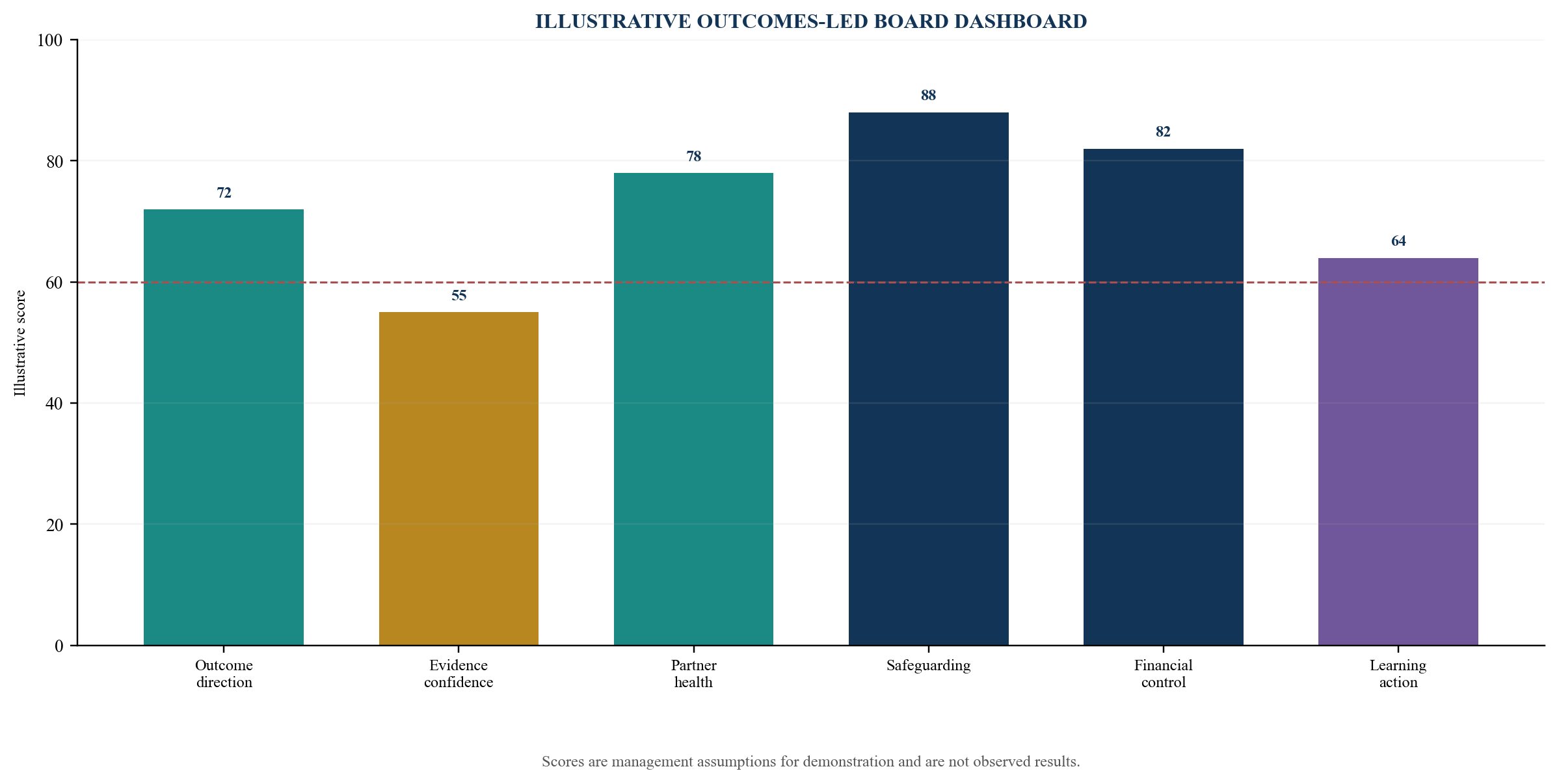 Figure 5. Board dashboard joins outcomes, evidence, partner health and risk