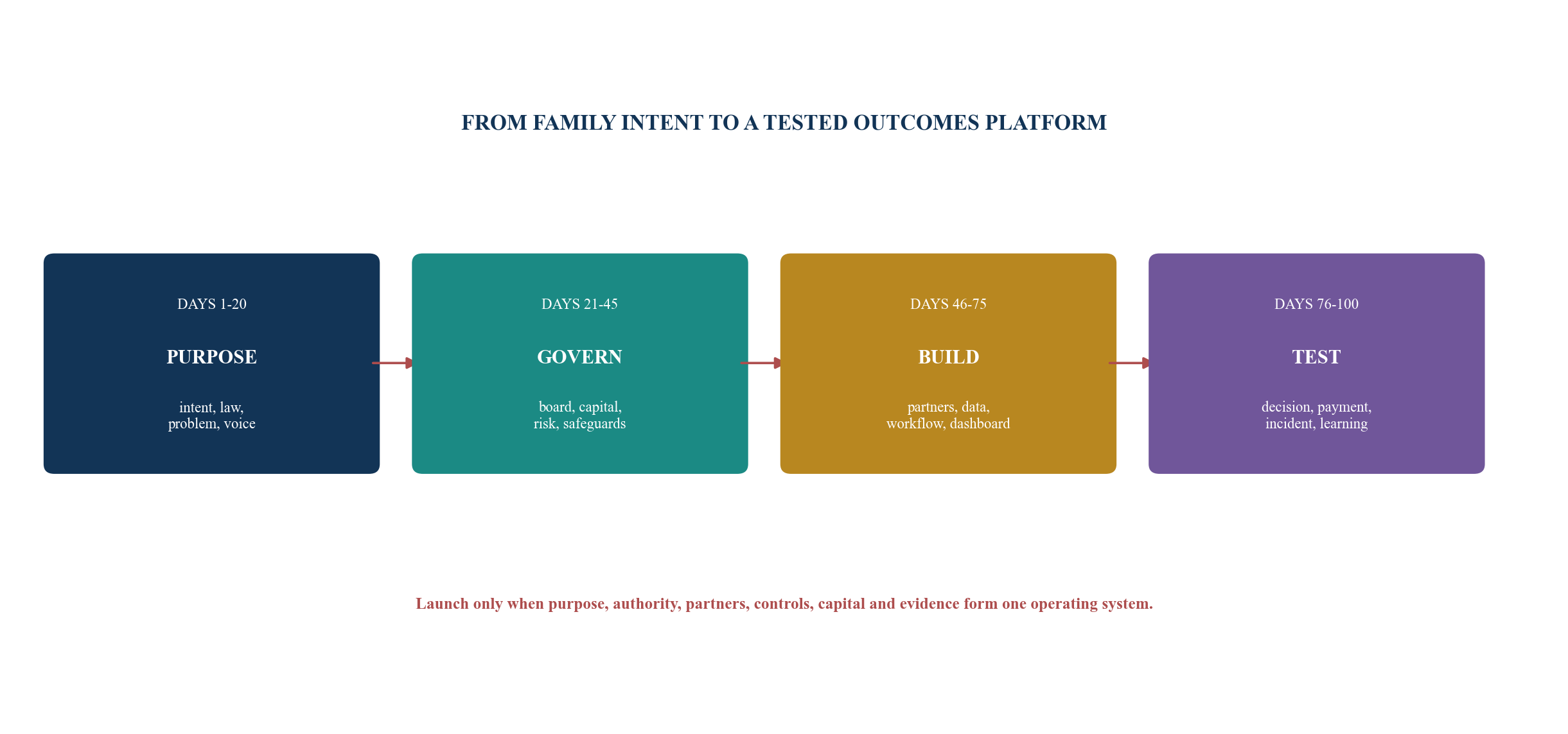 Figure 6. One-hundred-day philanthropic platform sequence
