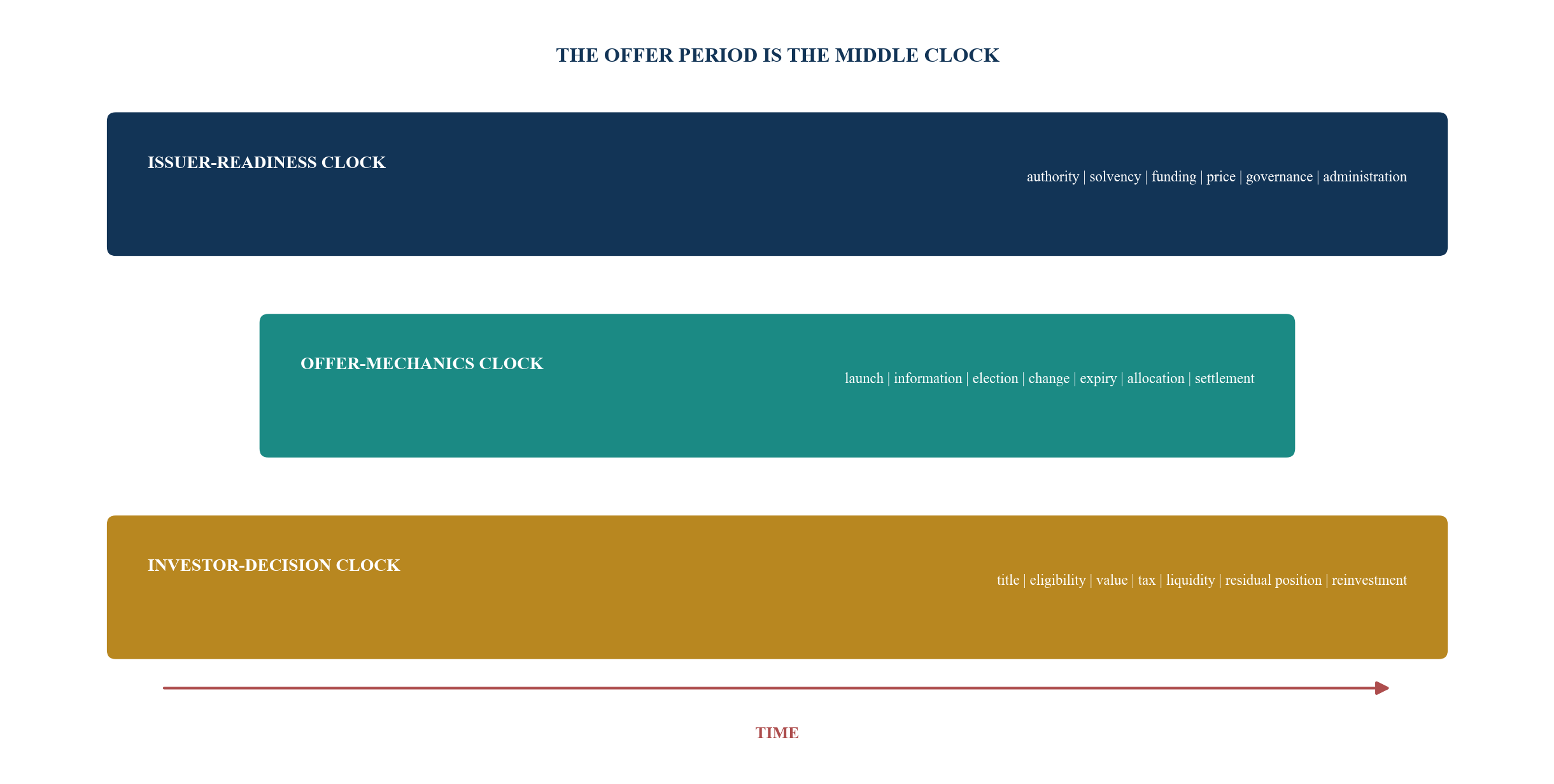 Figure 1. Three clocks govern a company-sponsored liquidity decision