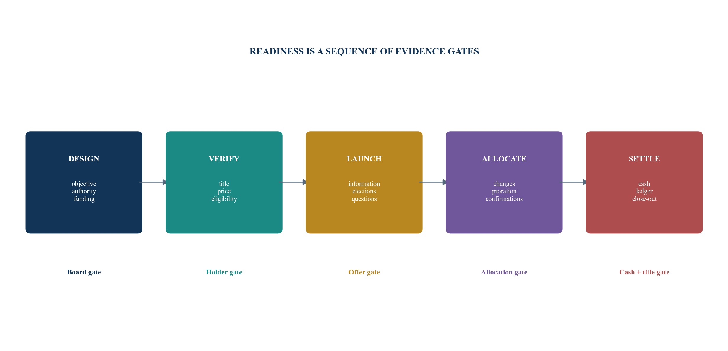 Figure 2. Readiness gates precede launch and continue through settlement