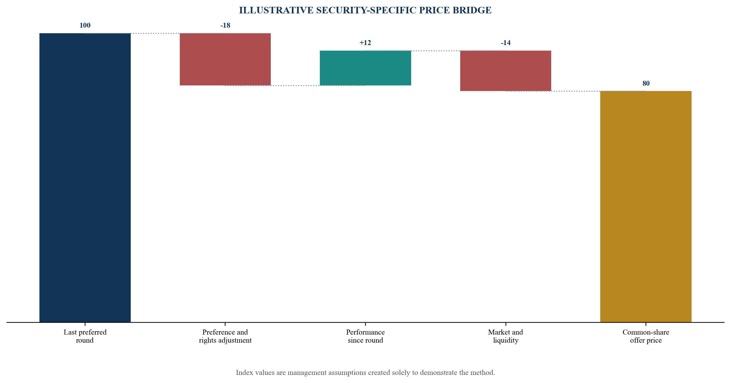 Figure 3. The tender price bridge begins with security-specific economics