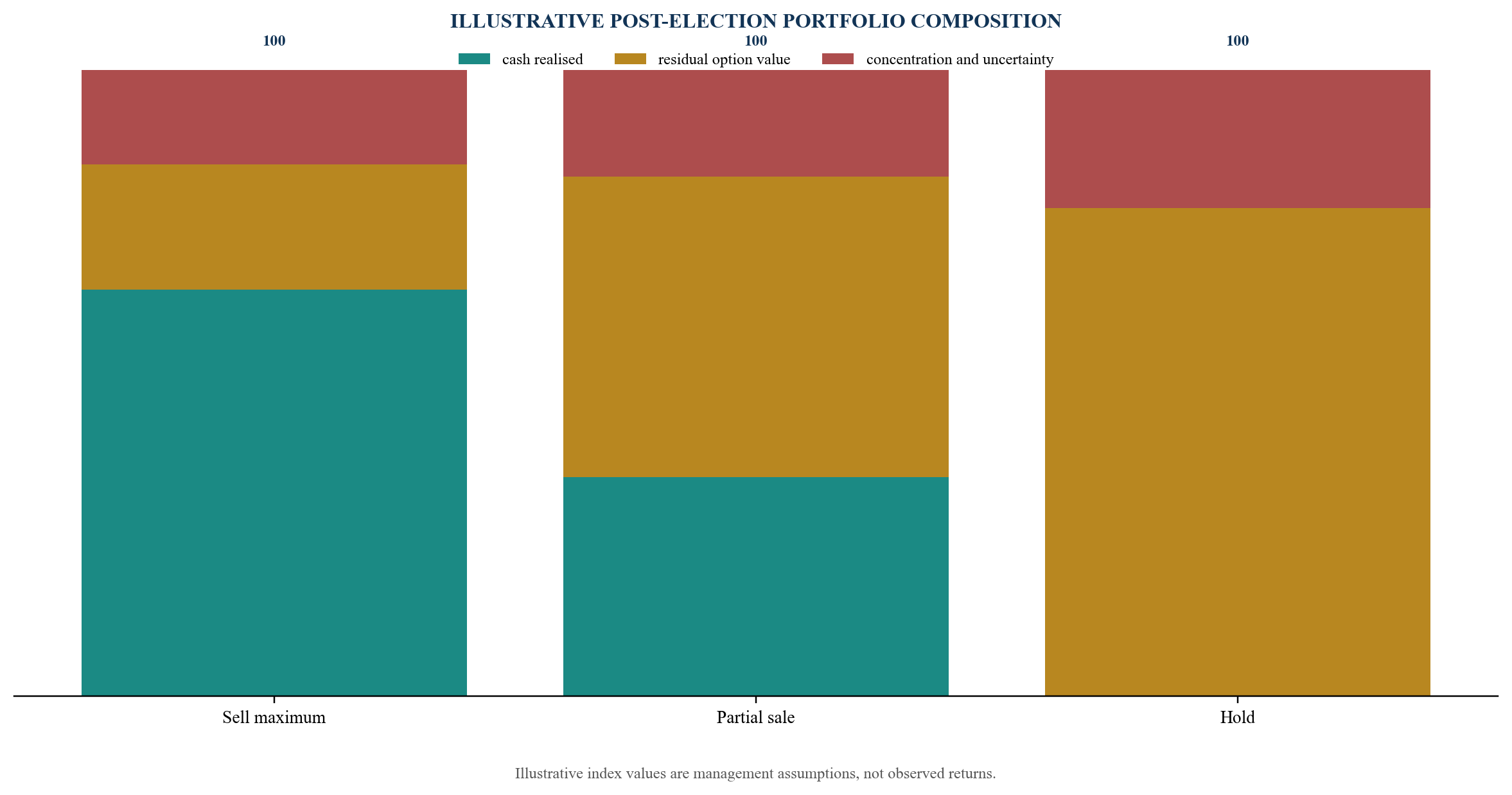 Figure 4. Sell, partial sale and hold create different portfolio outcomes