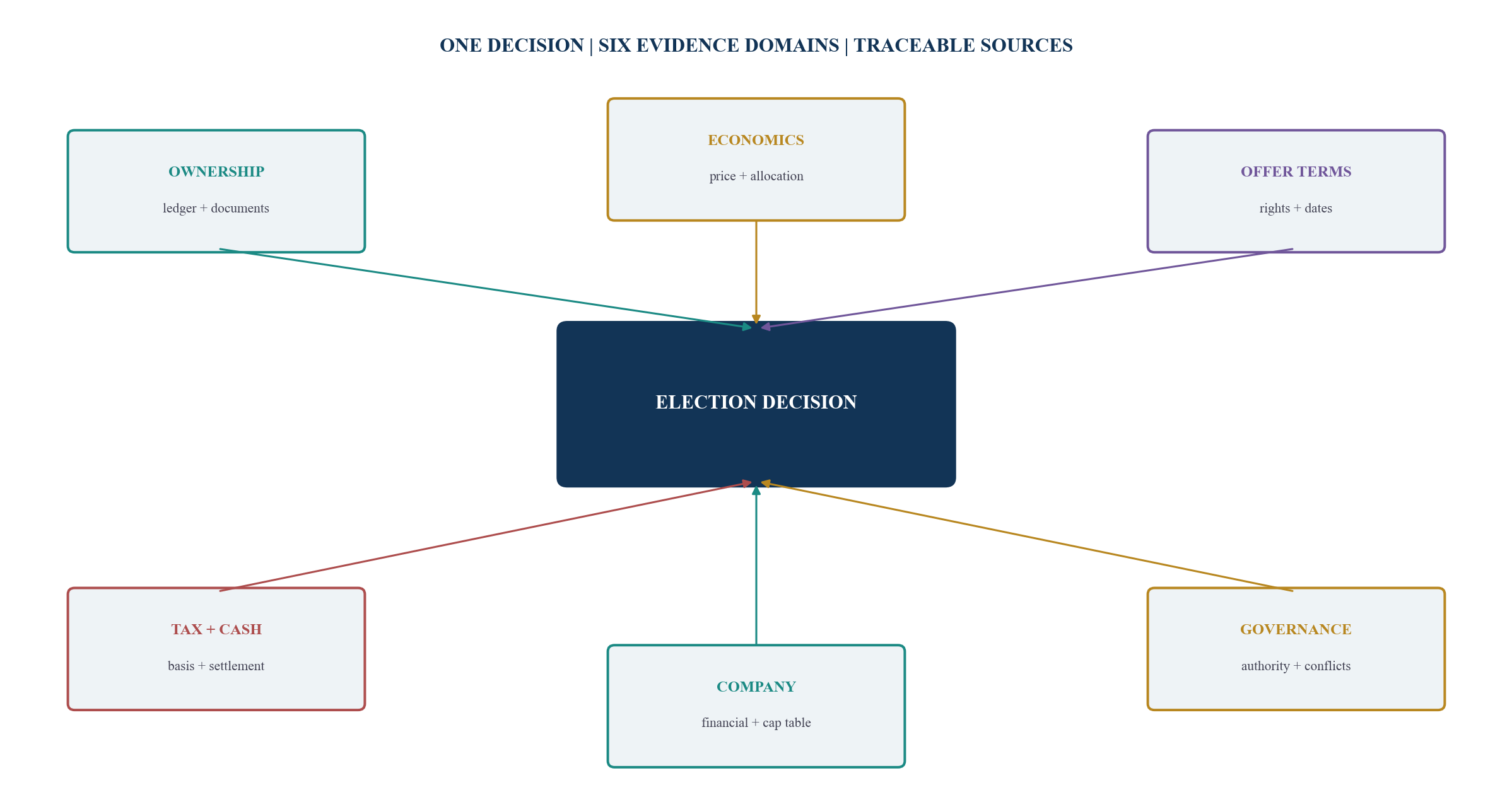 Figure 5. The offer evidence graph links every decision to a source