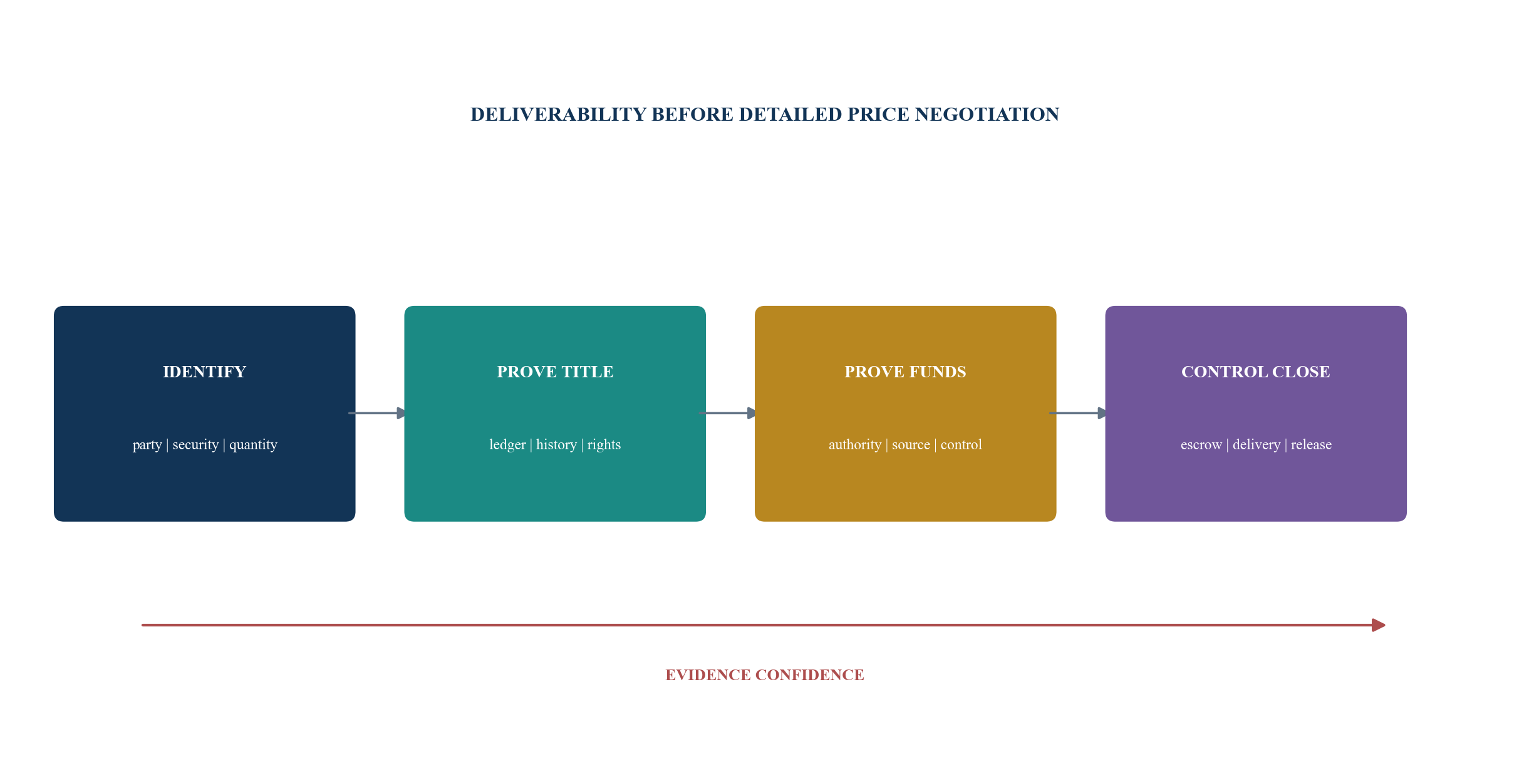 Figure 1. Four evidence gates precede detailed price negotiation