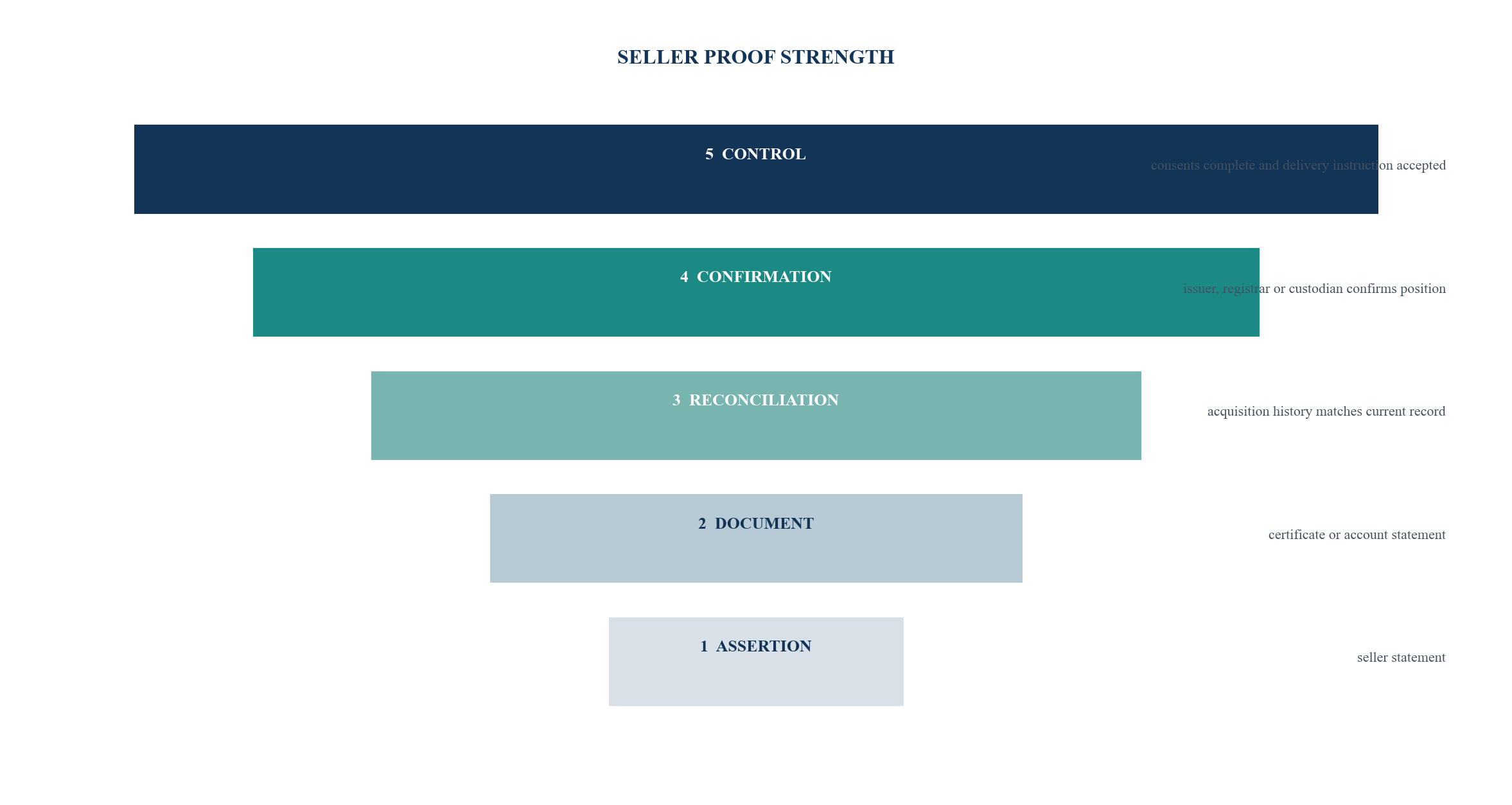 Figure 2. The seller evidence ladder moves from assertion to controlled delivery