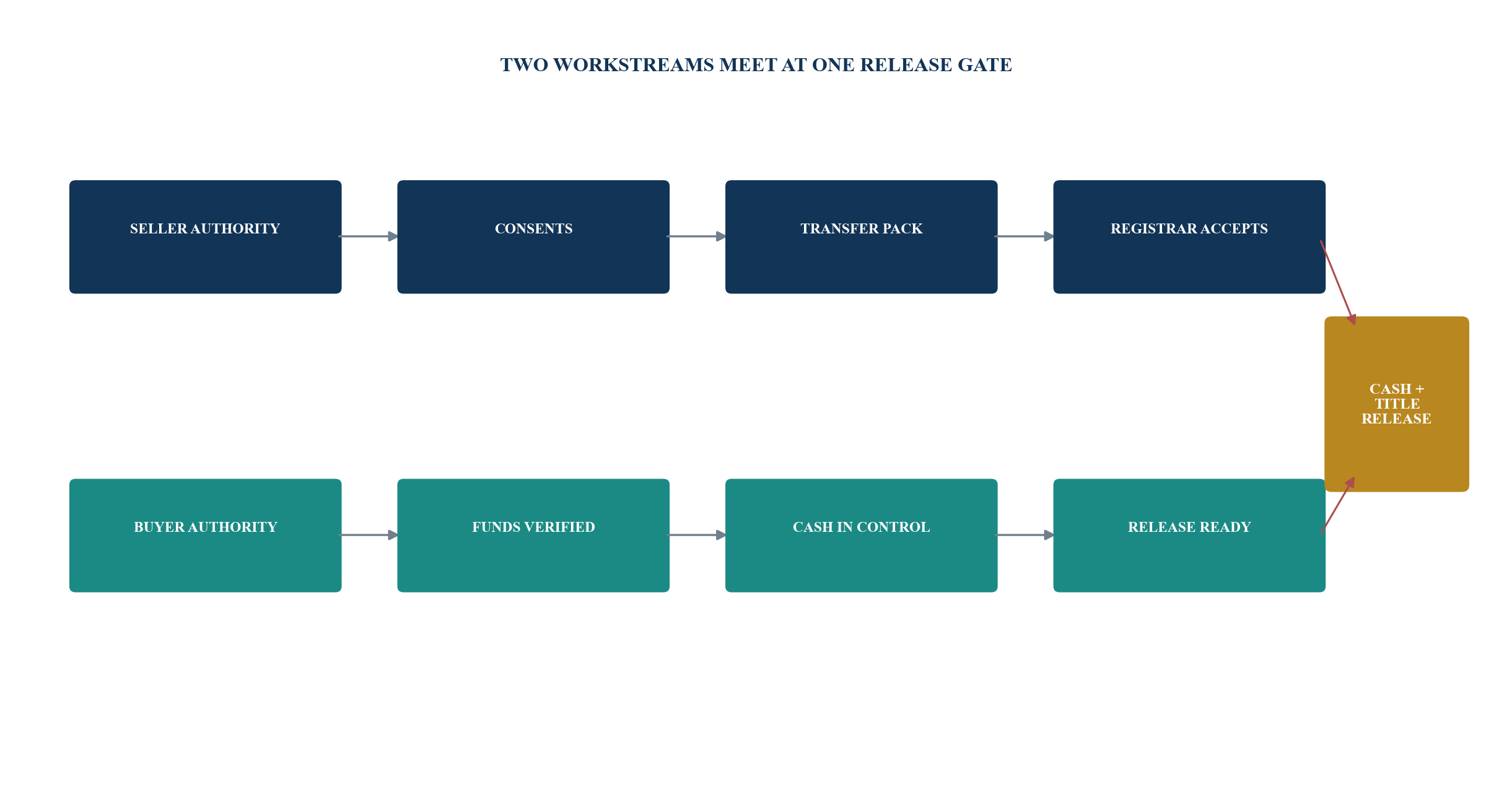 Figure 4. The settlement critical path joins cash control and title control